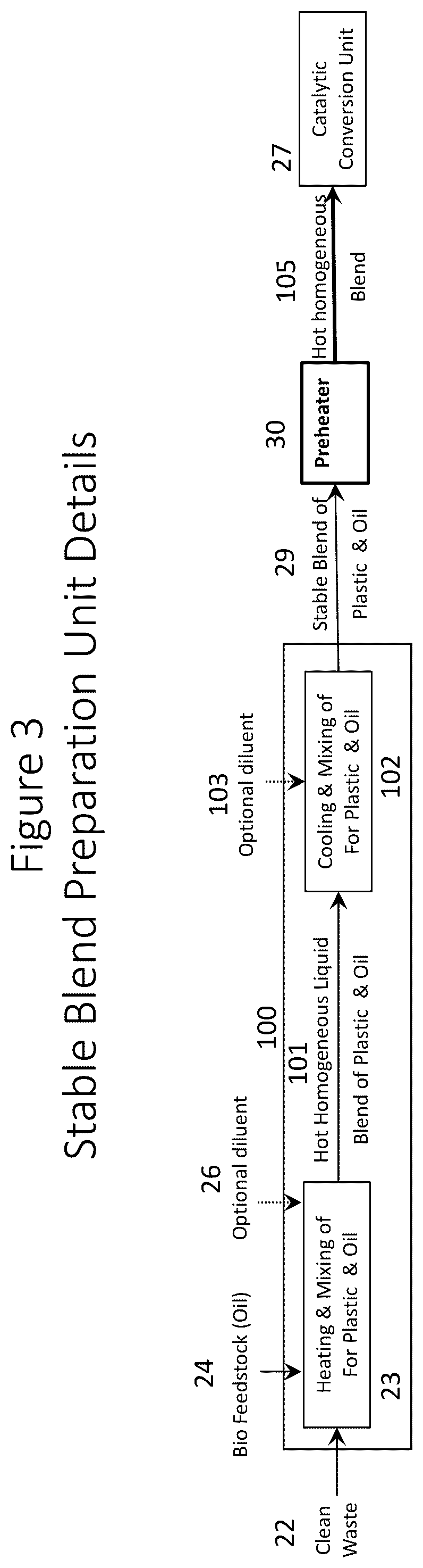 Patent US12460138 Figure 3 – Blend of waste plastic with bio feed and process of preparation