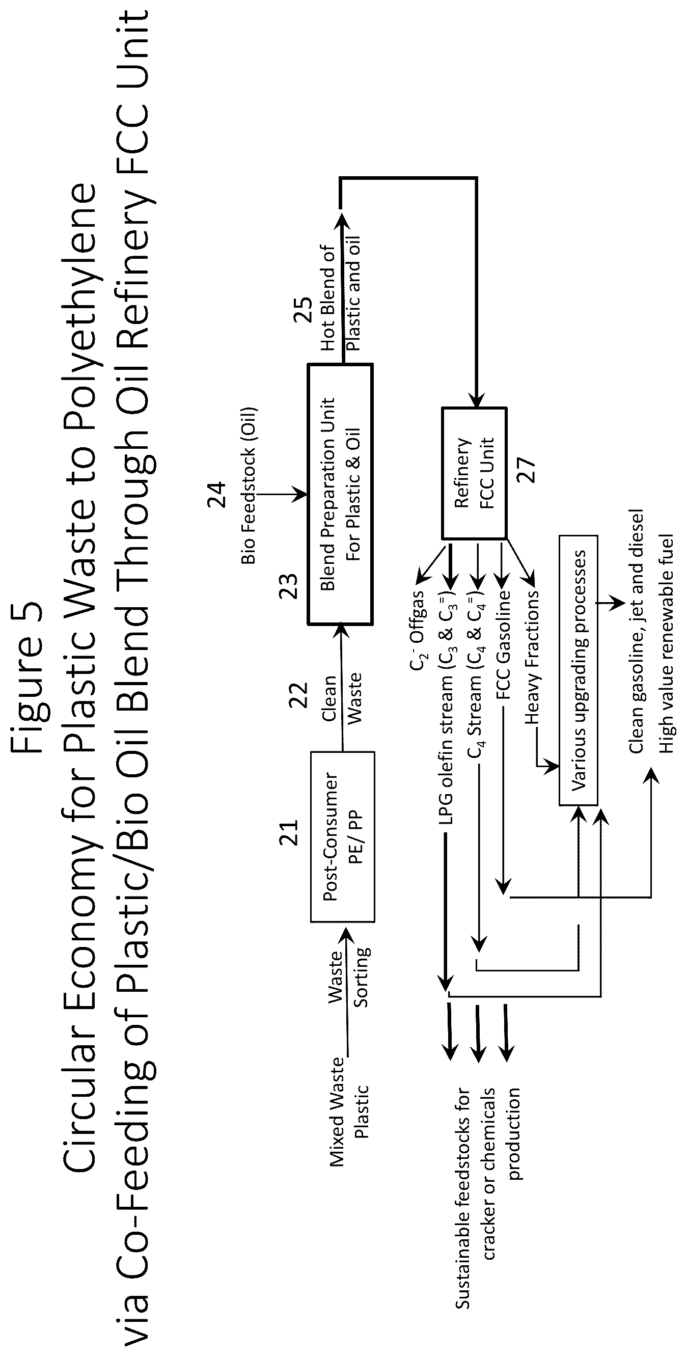 Patent US12460138 Figure 5 – Blend of waste plastic with bio feed and process of preparation