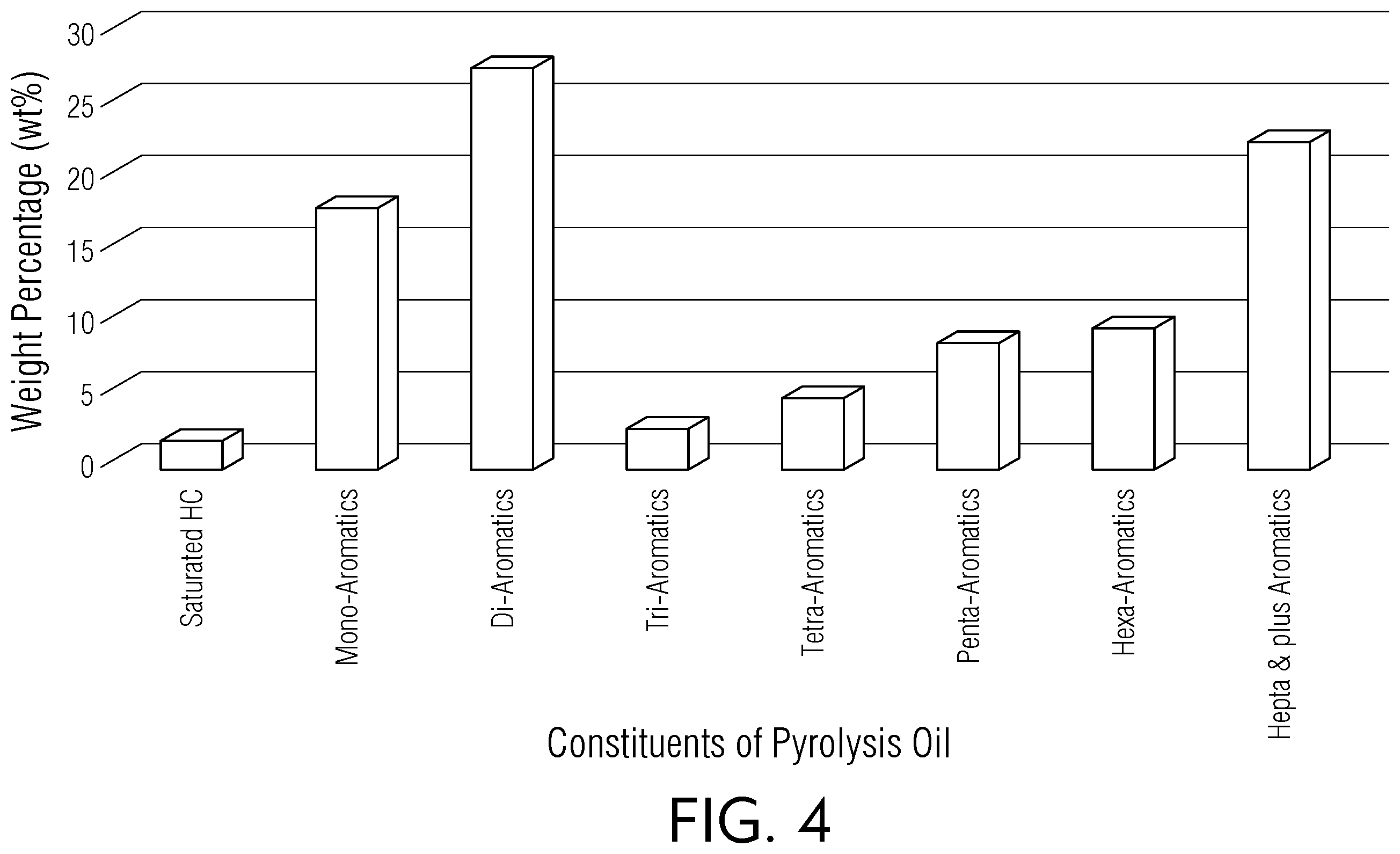 Patent US12460140 Figure 4 – Two stage fixed-bed catalytic process for upgrading pyrolysis oil to BTX