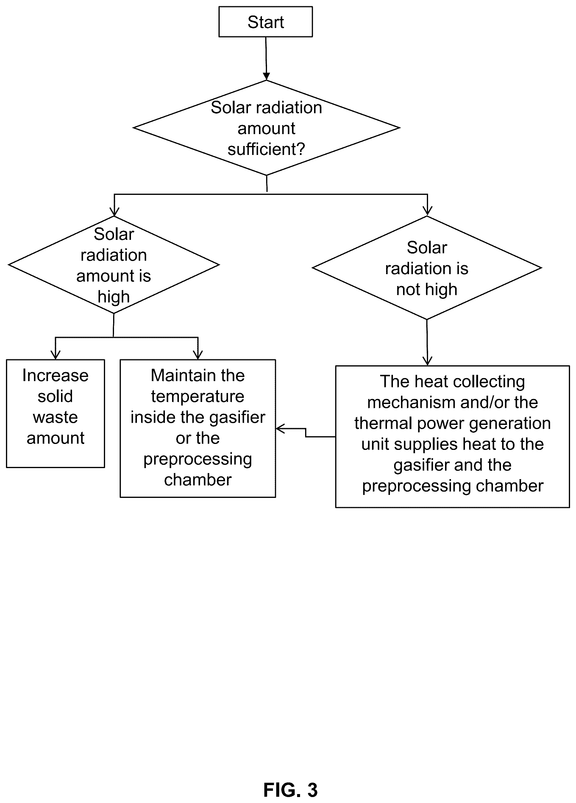 Patent US12460142 Figure 3 – Systems for peak shaving with coupled surplus energy utilization and solid waste treatment