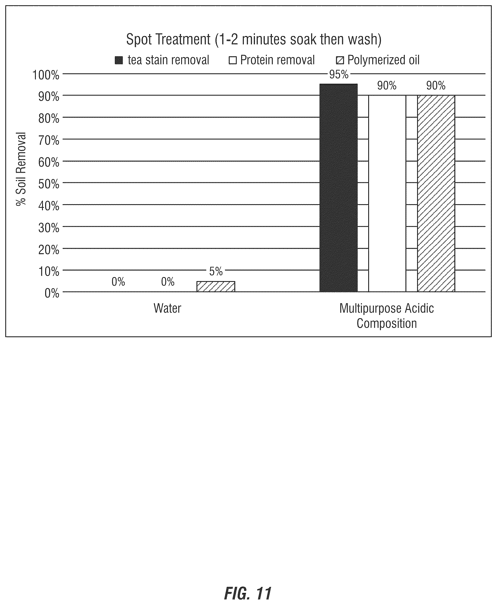 Patent US12460157 Figure 10 – Multipurpose acidic compositions and methods of use