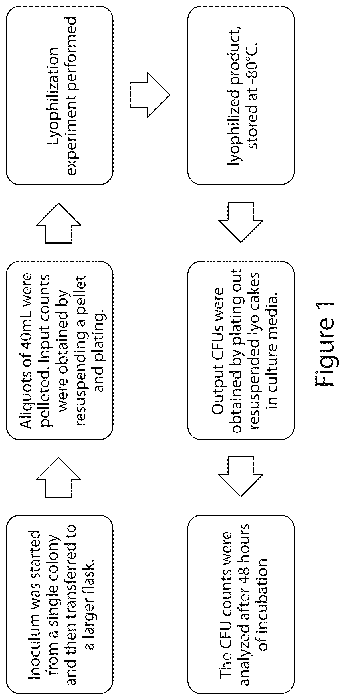 Patent US12460175 Figure 1 – Methods and compositions for preserving bacteria