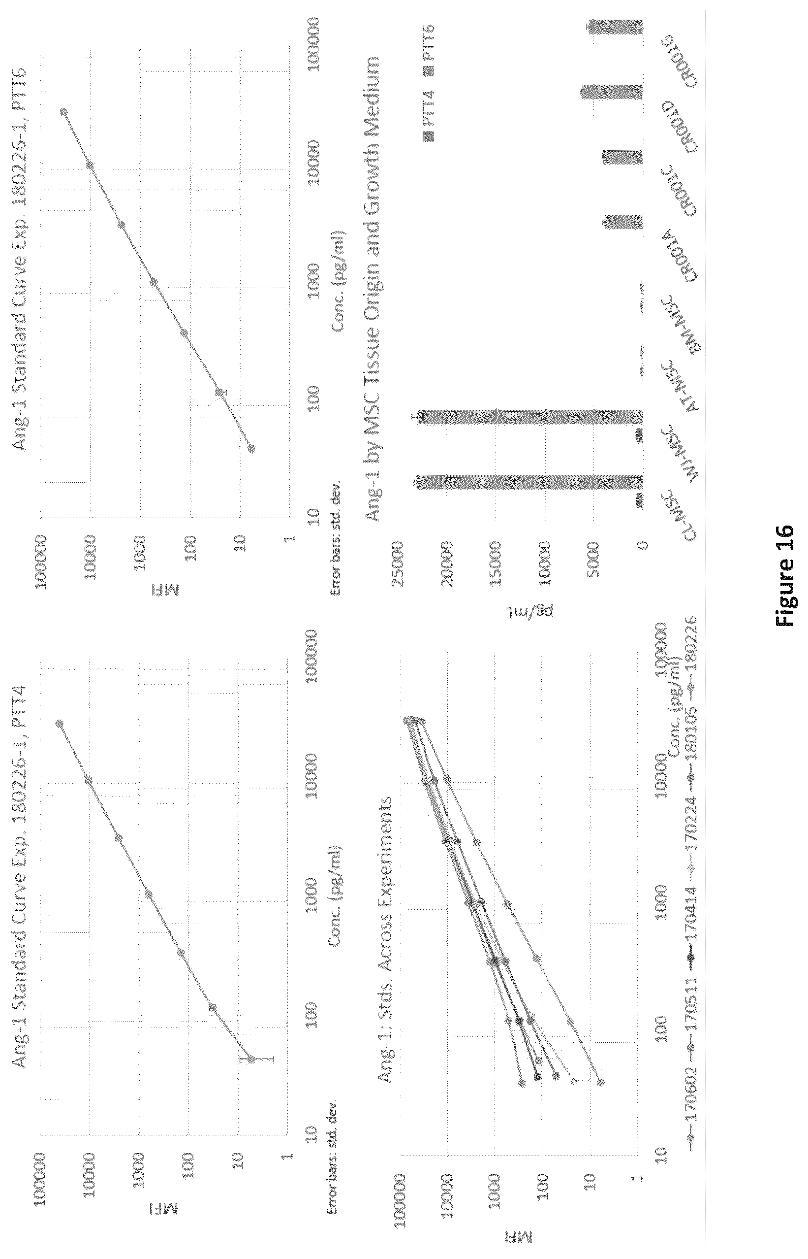 Patent US12460178 Figure 20 – Method of inducing or improving wound healing properties of mesenchymal stem cells