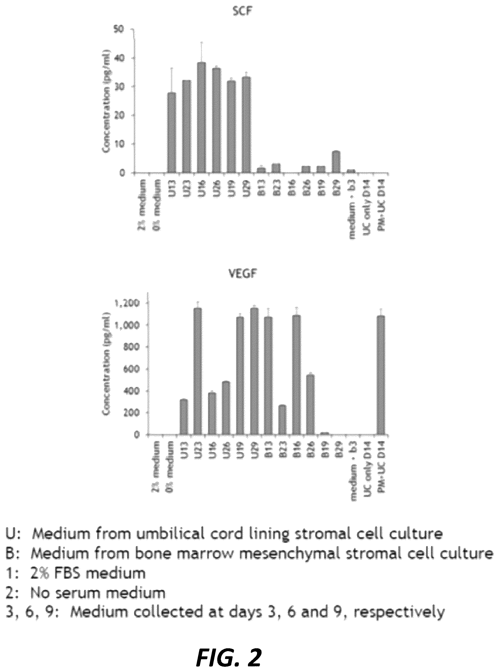 Patent US12460179 Figure 2 – Lyophilized compositions containing umbilical cord lining stem cells conditioned medium