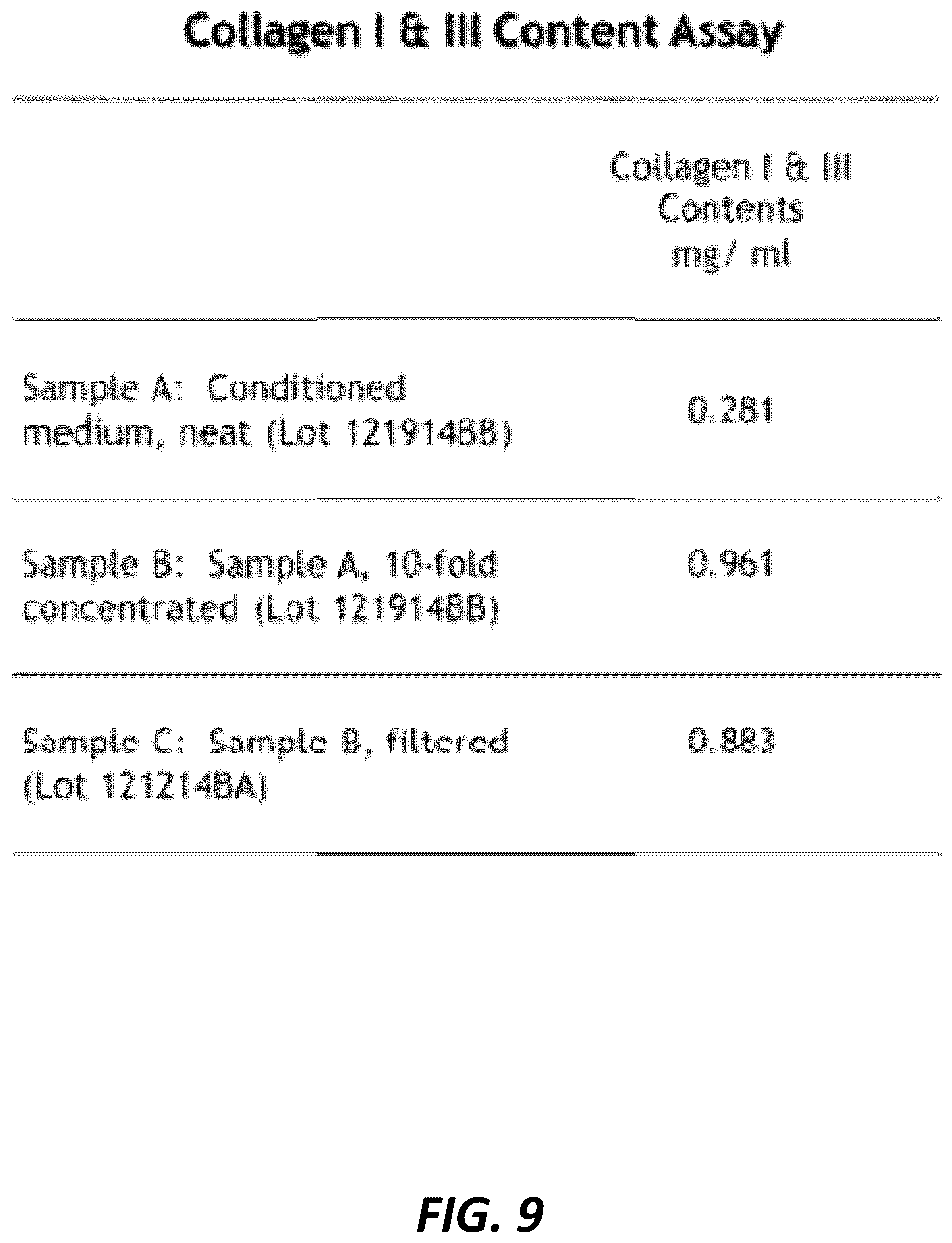 Patent US12460179 Figure 9 – Lyophilized compositions containing umbilical cord lining stem cells conditioned medium