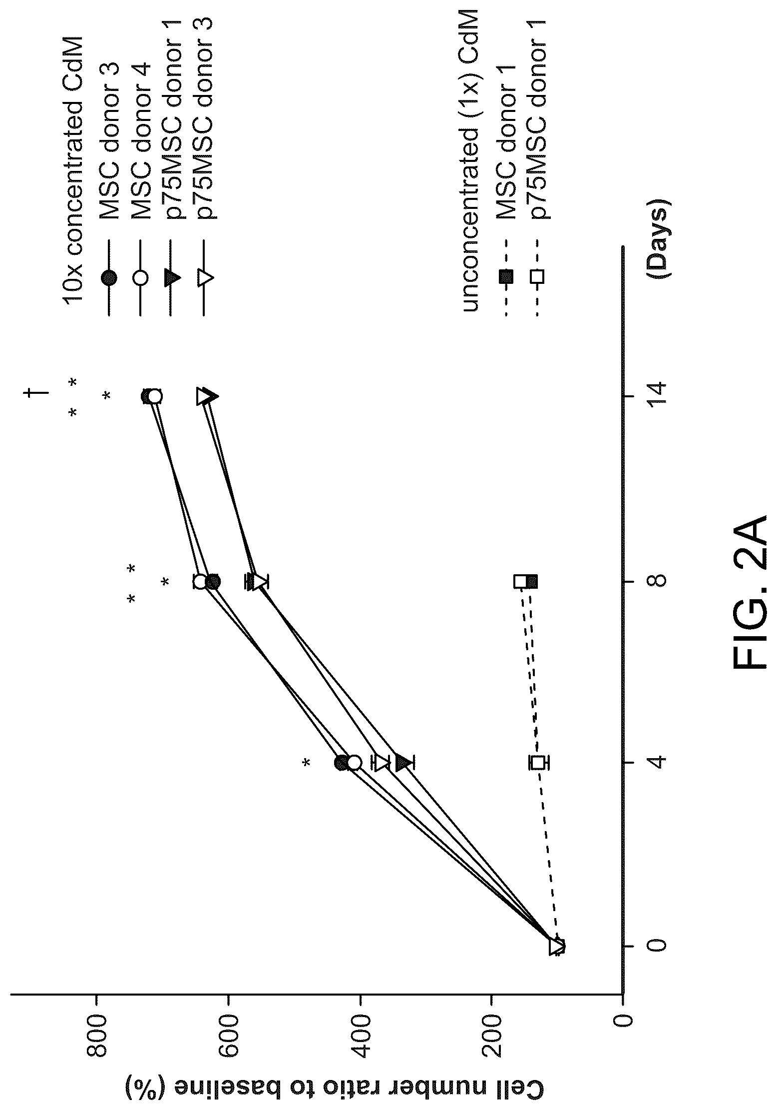 Patent US12460184 Figure 3 – Cell primed with CTGF-D4 and insulin or IGF-1 and use in methods for cardiac tissue repair