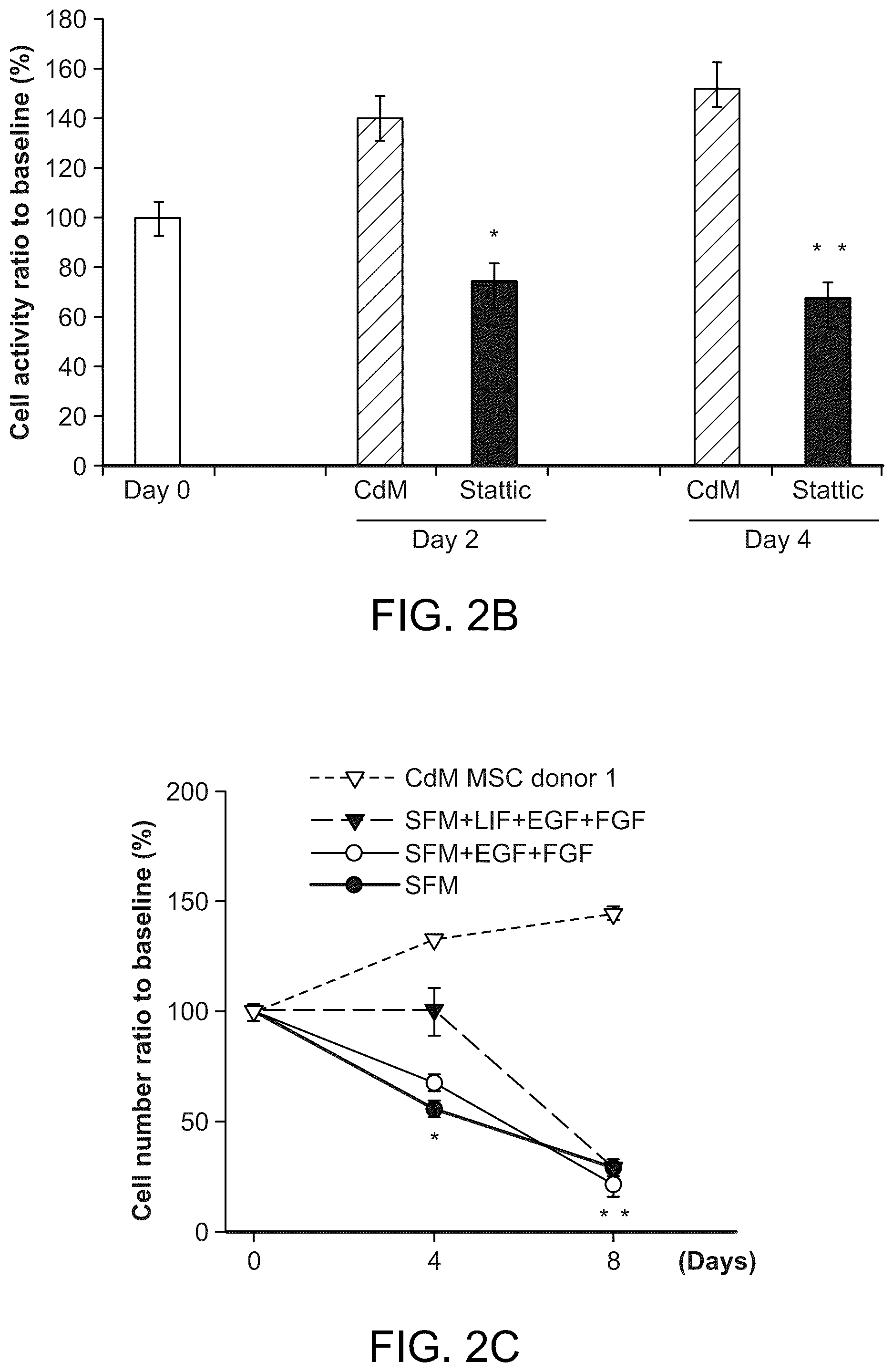 Patent US12460184 Figure 4 – Cell primed with CTGF-D4 and insulin or IGF-1 and use in methods for cardiac tissue repair