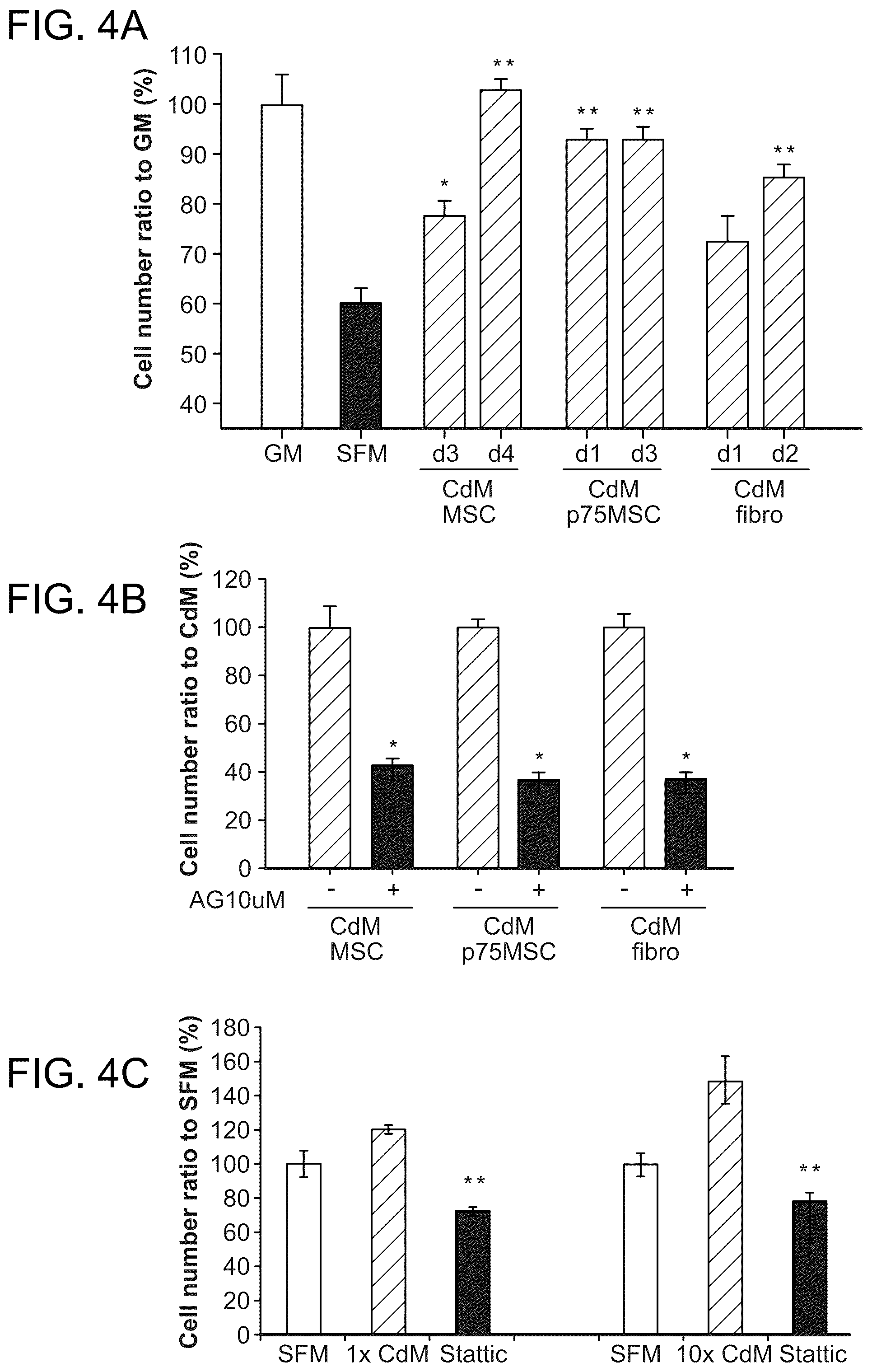 Patent US12460184 Figure 7 – Cell primed with CTGF-D4 and insulin or IGF-1 and use in methods for cardiac tissue repair
