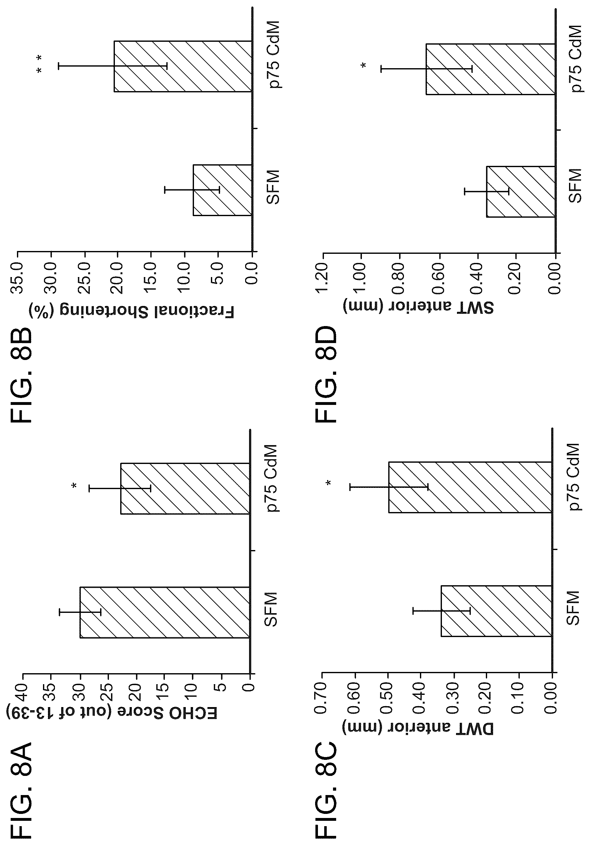 Patent US12460184 Figure 12 – Cell primed with CTGF-D4 and insulin or IGF-1 and use in methods for cardiac tissue repair