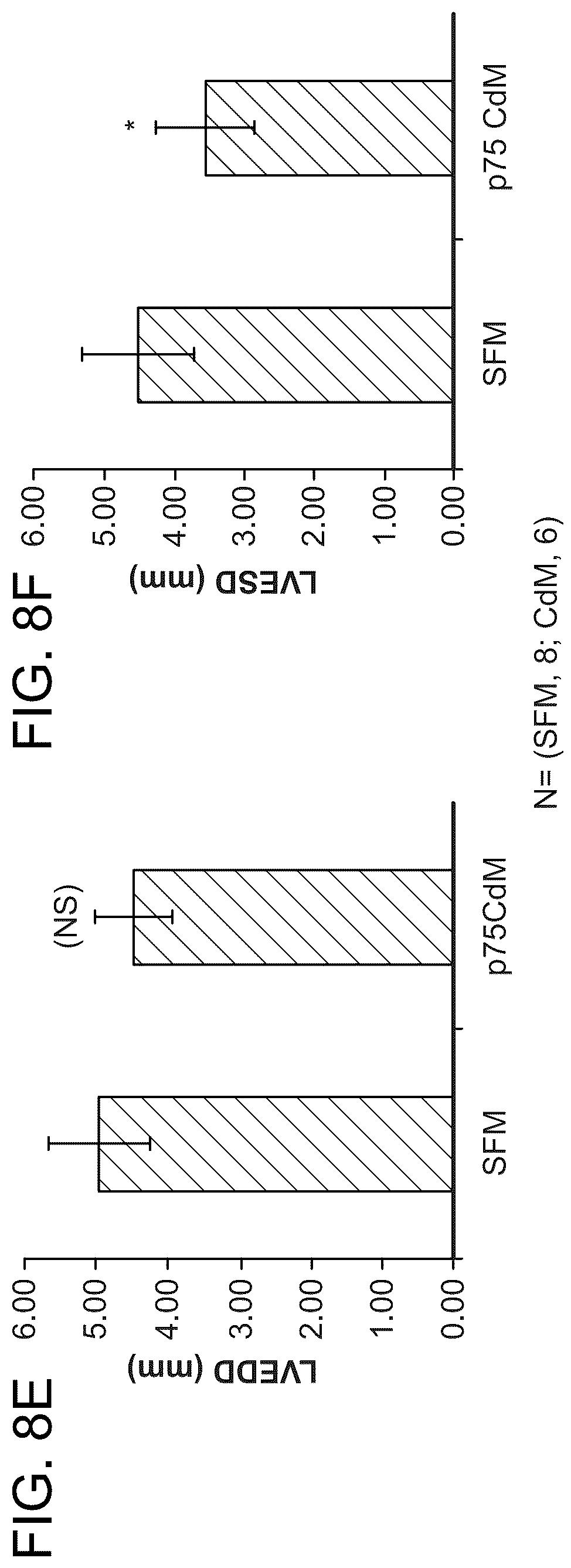 Patent US12460184 Figure 13 – Cell primed with CTGF-D4 and insulin or IGF-1 and use in methods for cardiac tissue repair