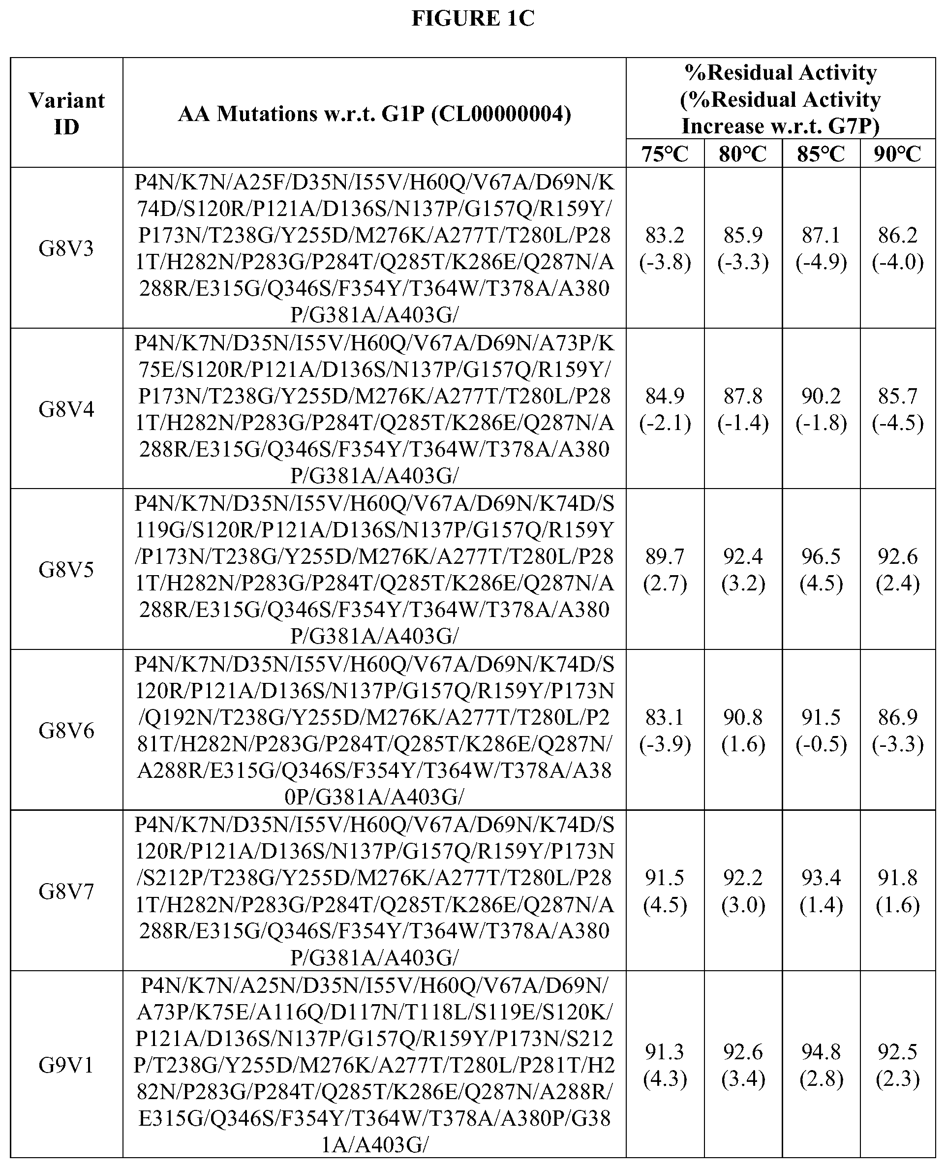 Patent US12460186 Figure 3 – Second additional phytase variants and methods