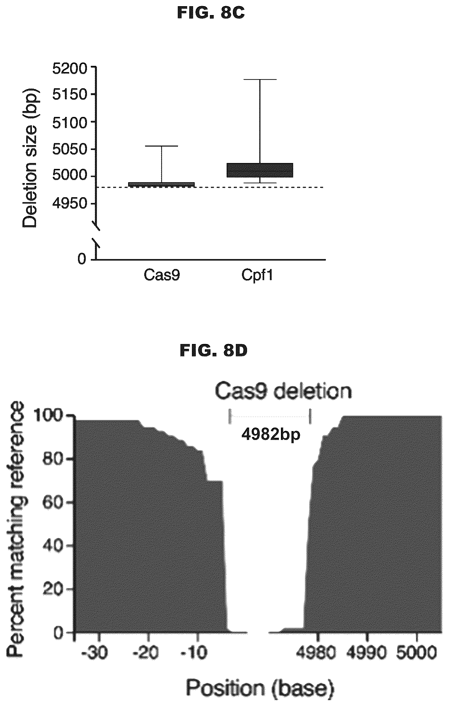 Patent US12460200 Figure 12 – Methods and compositions comprising CRISPR-Cpf1 and paired guide CRISPR RNAs for programmable genomic deletions