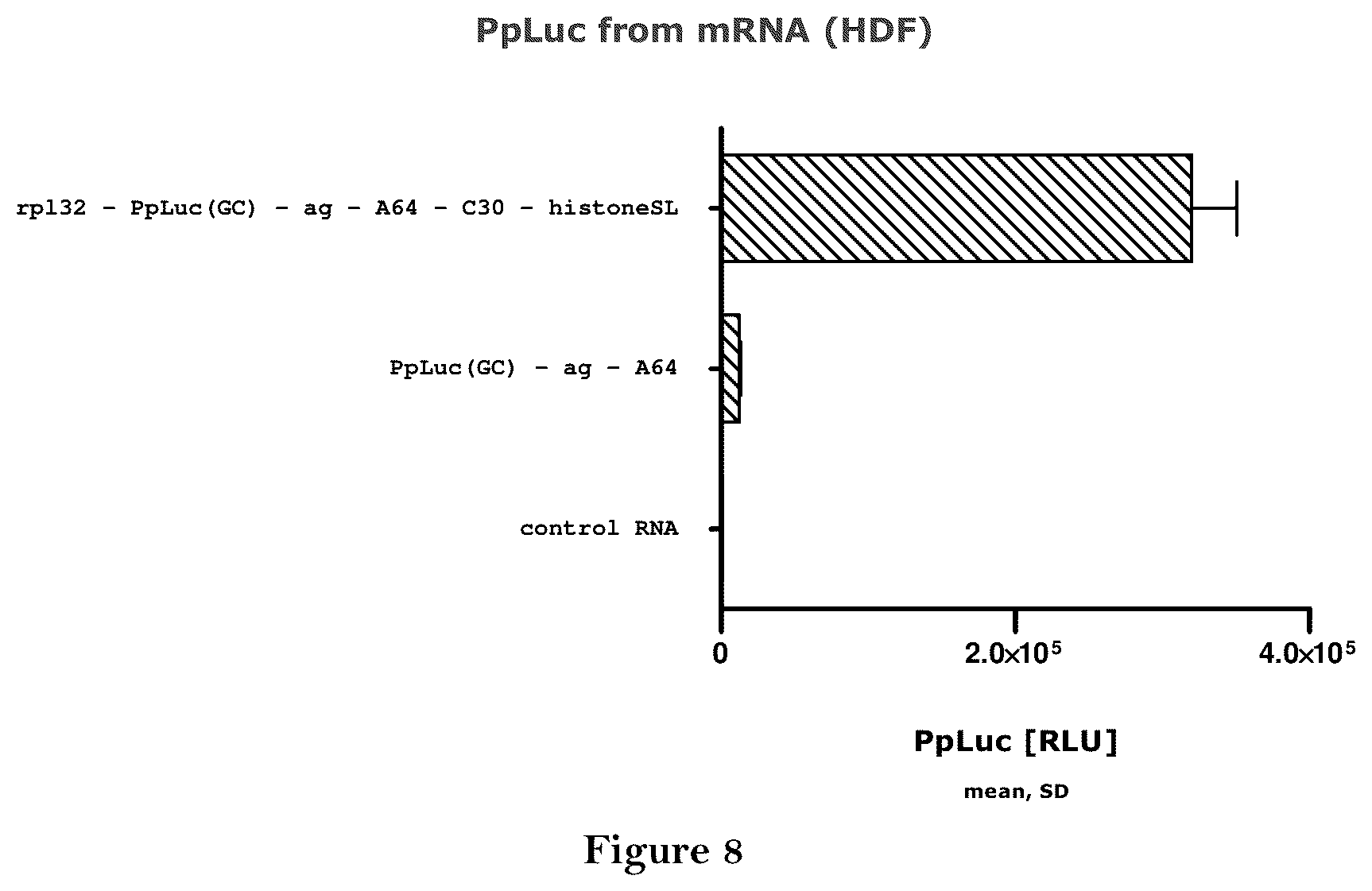 Patent US12460204 Figure 8 – Artificial nucleic acid molecules for improved protein or peptide expression