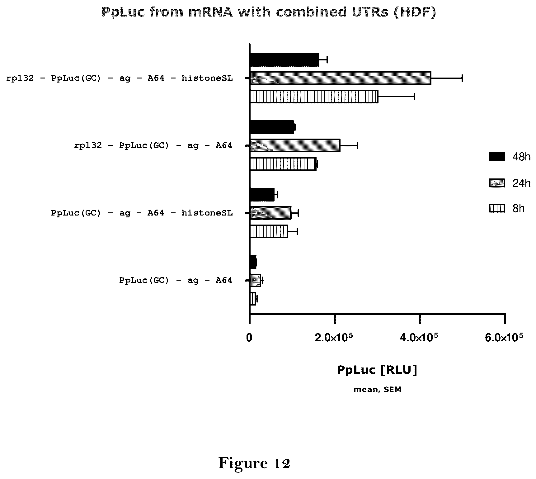 Patent US12460204 Figure 12 – Artificial nucleic acid molecules for improved protein or peptide expression