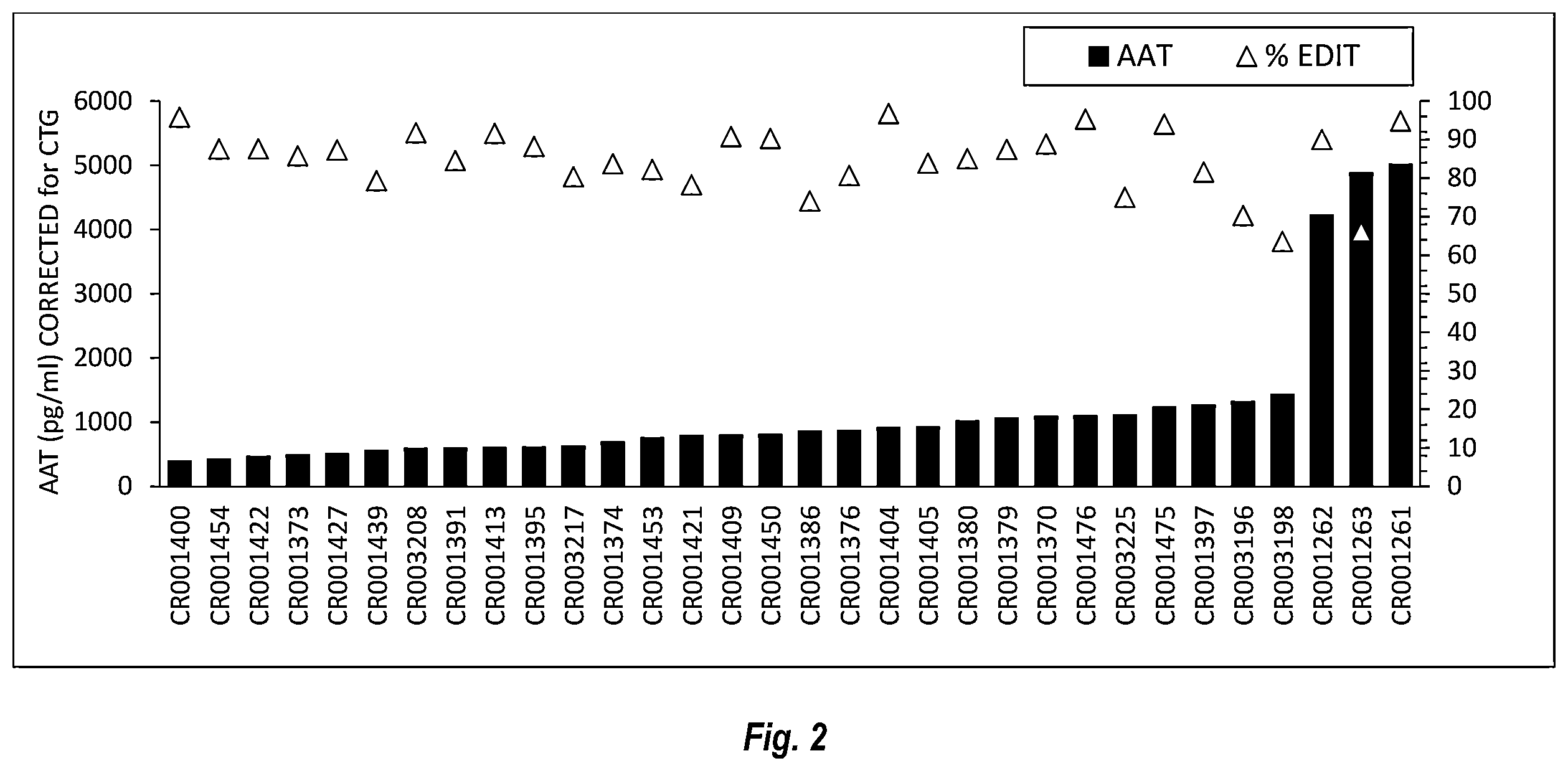 Patent US12460205 Figure 2 – Compositions and methods for treating alpha-1 antitrypsin deficiency