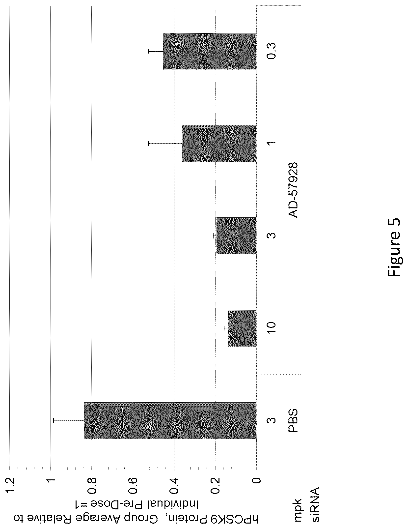 Patent US12460206 Figure 6 – PCSK9 iRNA compositions and methods of use thereof