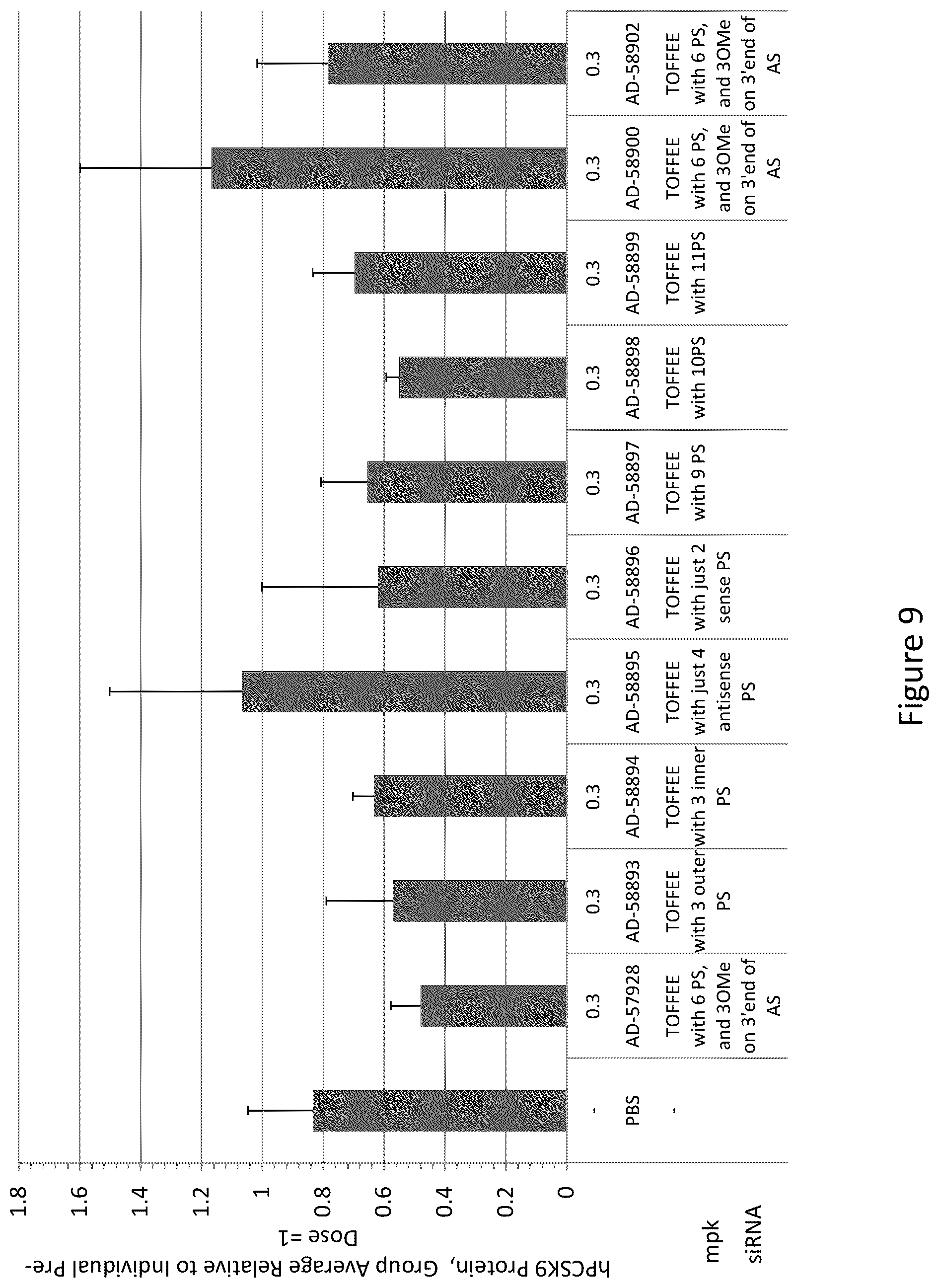 Patent US12460206 Figure 10 – PCSK9 iRNA compositions and methods of use thereof