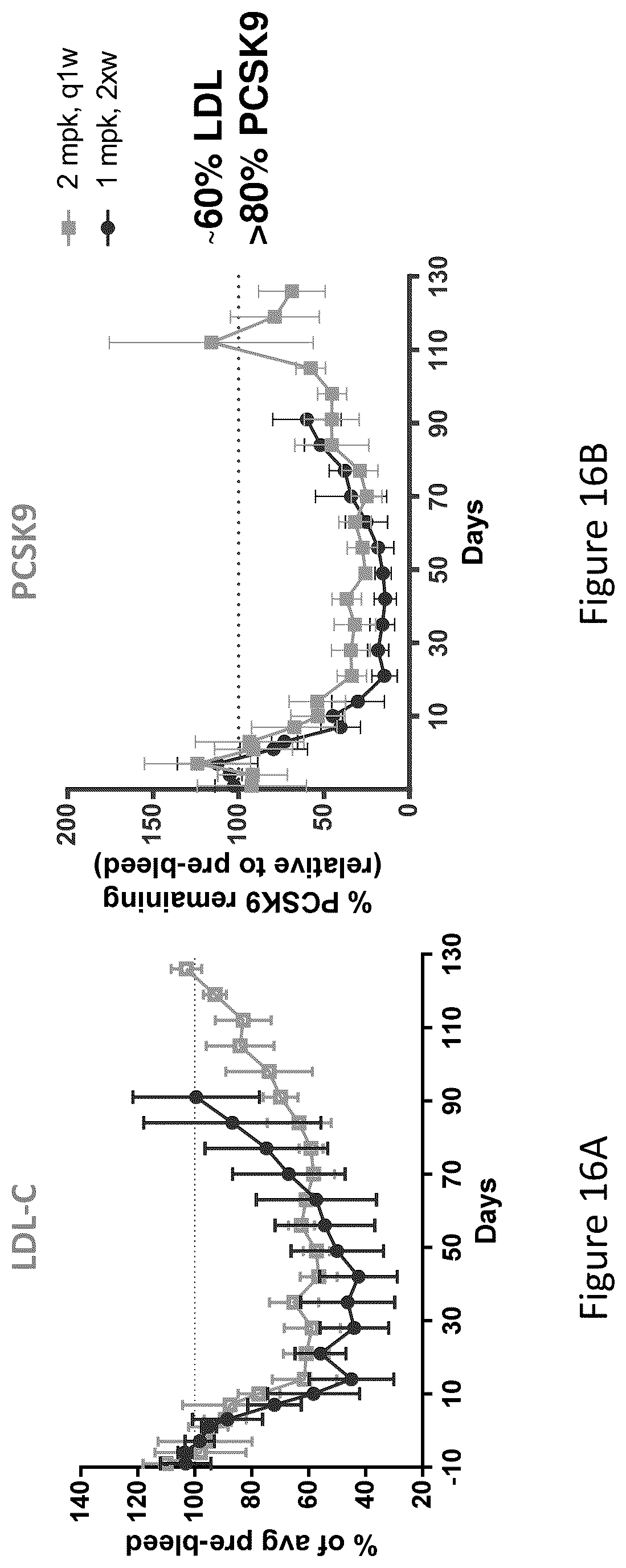 Patent US12460206 Figure 17 – PCSK9 iRNA compositions and methods of use thereof