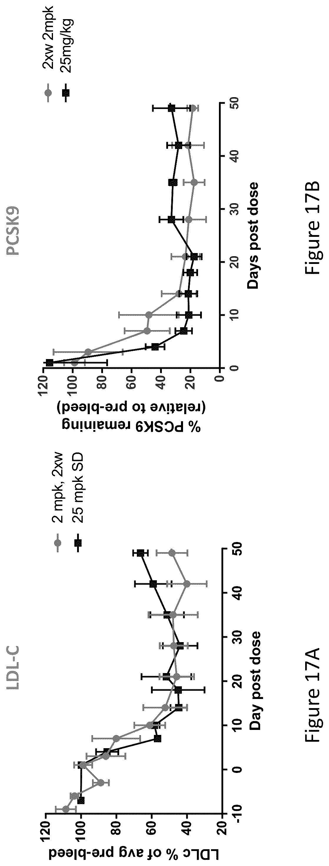 Patent US12460206 Figure 18 – PCSK9 iRNA compositions and methods of use thereof