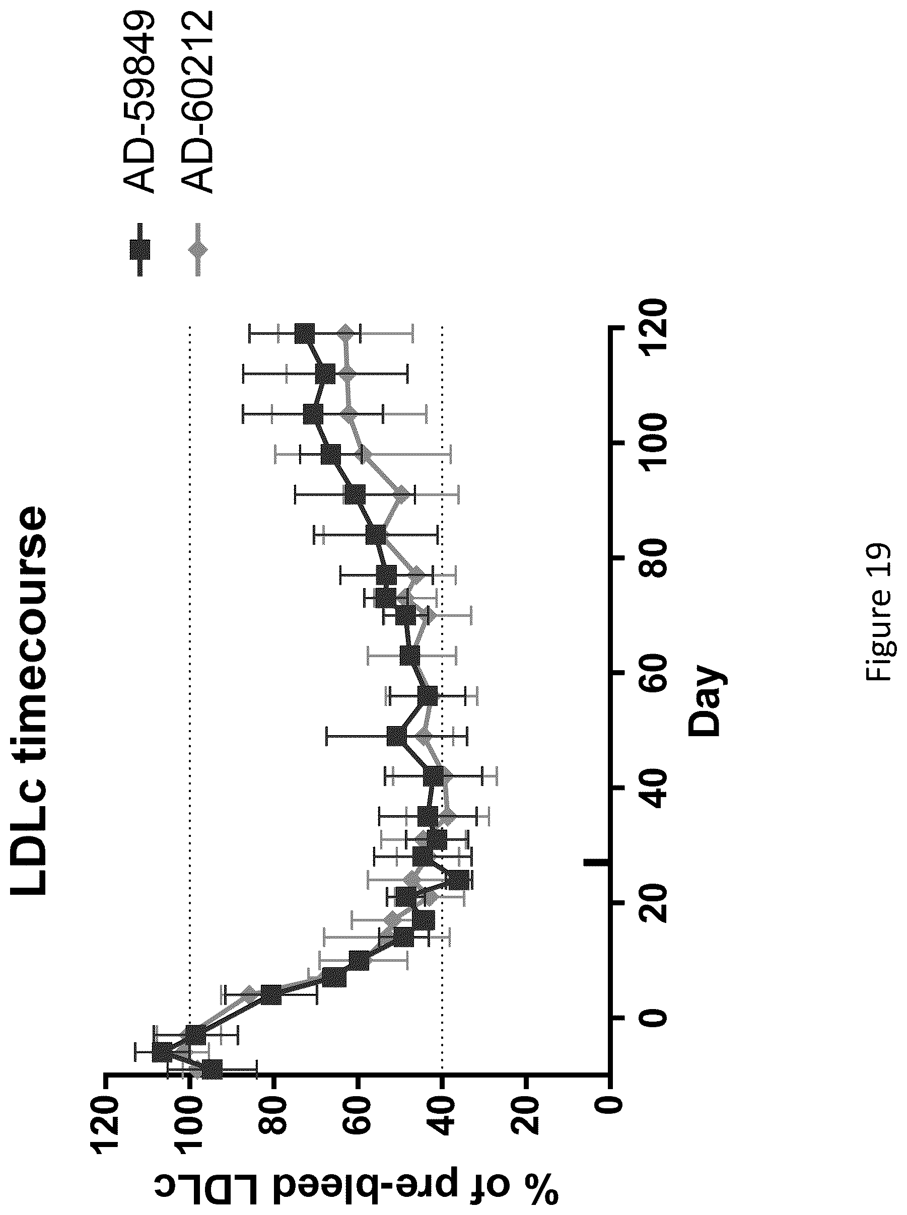 Patent US12460206 Figure 20 – PCSK9 iRNA compositions and methods of use thereof