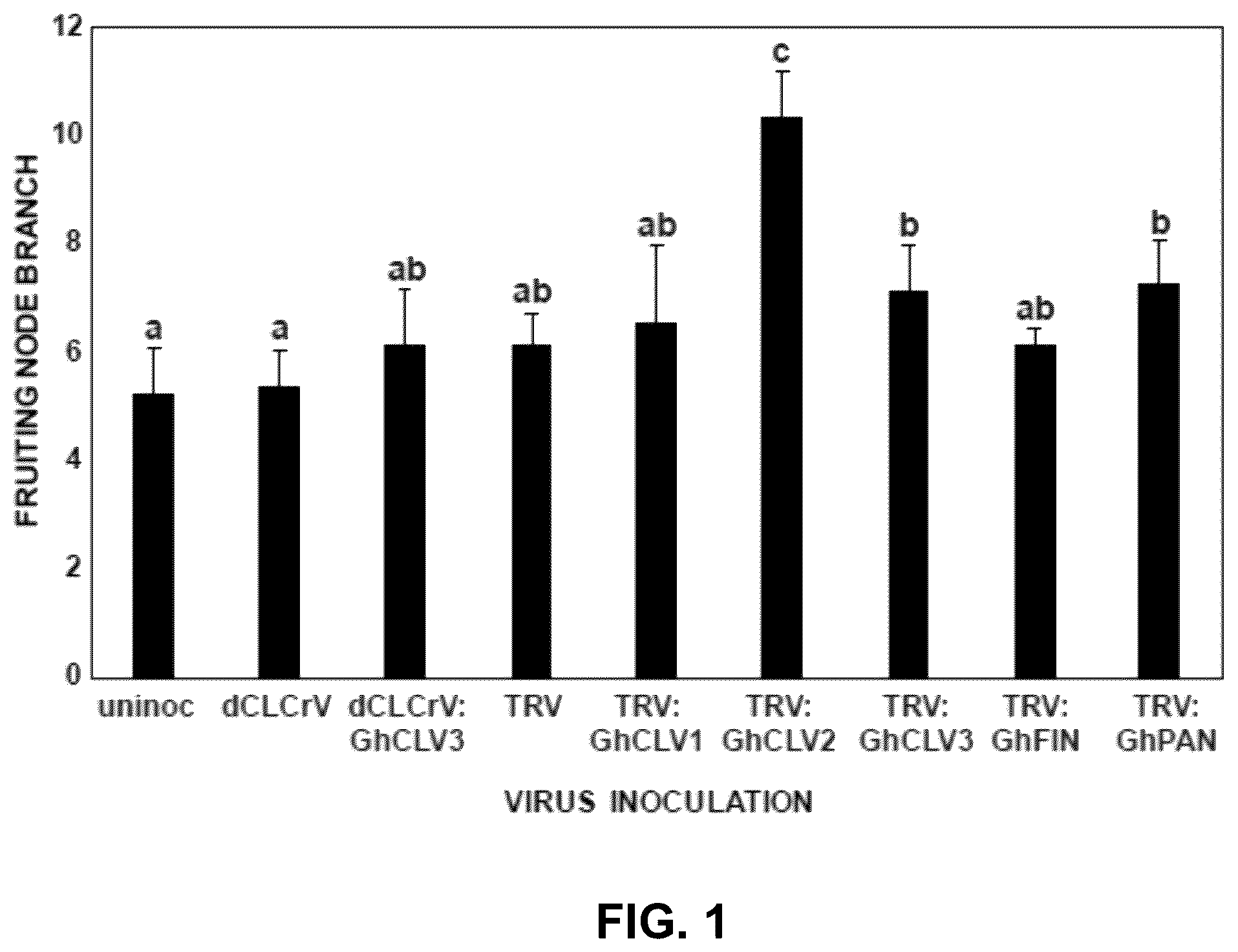 Patent US12460219 — Methods and systems for targeted modification of plant genes via meristem modulation and plants having engineered meristem modifications and other mutations — Figure 1