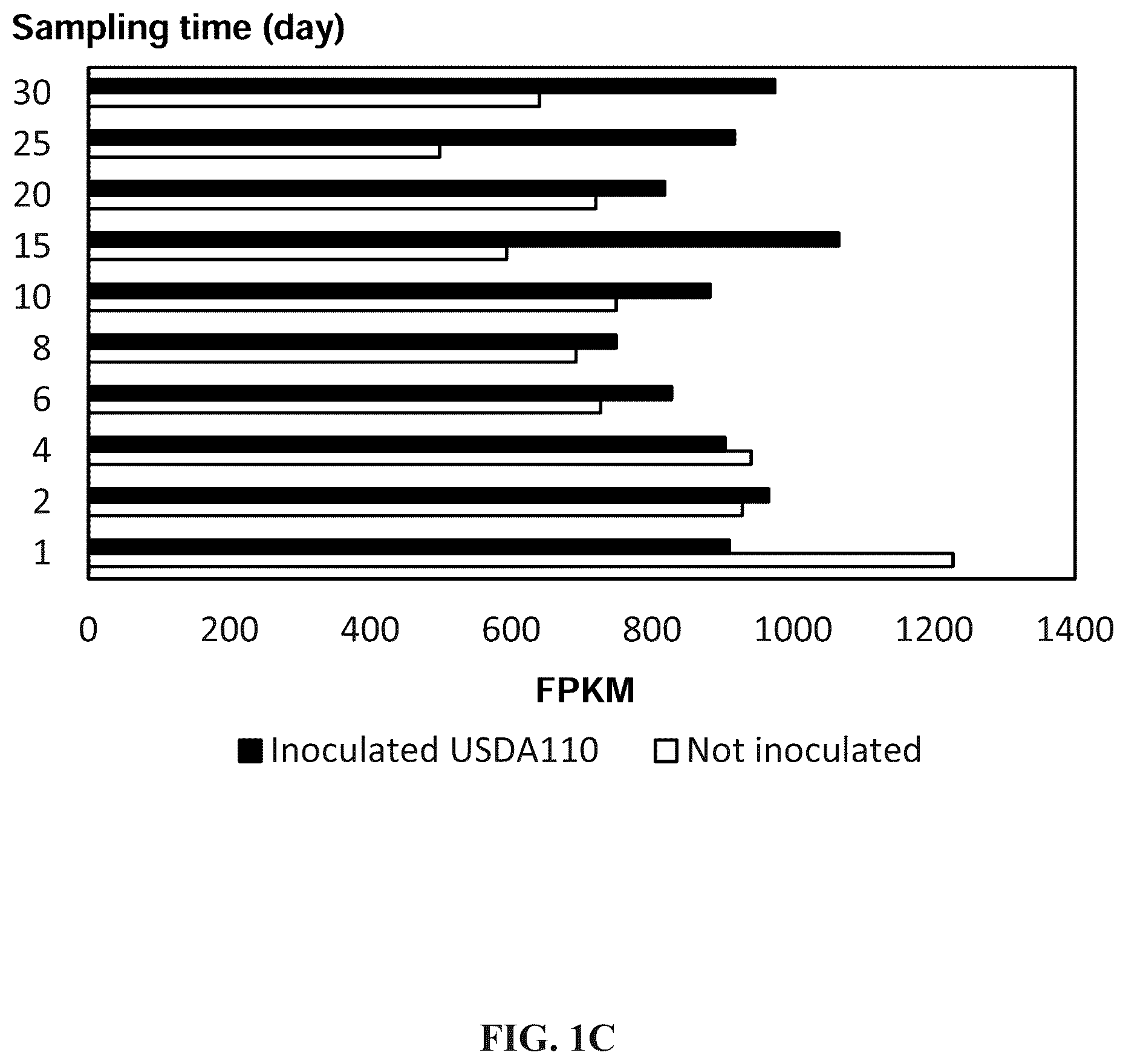 Patent US12460220 Figure 3 – Method for promoting expression of foreign gene in soybean, arabidopsis or tobacco using gene promoter pEIF1 or pEIF1-I