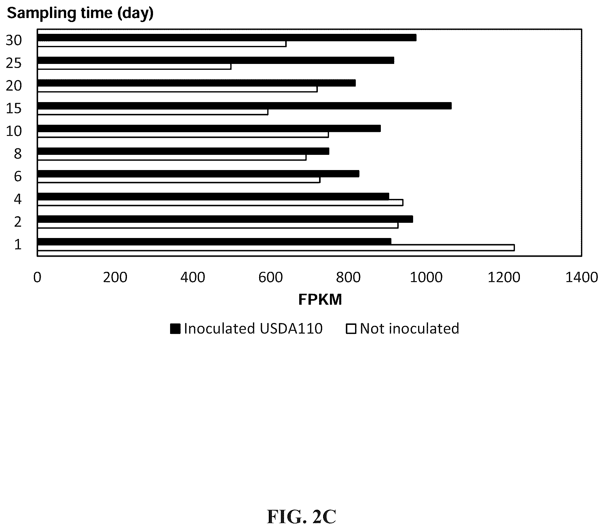 Patent US12460220 Figure 6 – Method for promoting expression of foreign gene in soybean, arabidopsis or tobacco using gene promoter pEIF1 or pEIF1-I