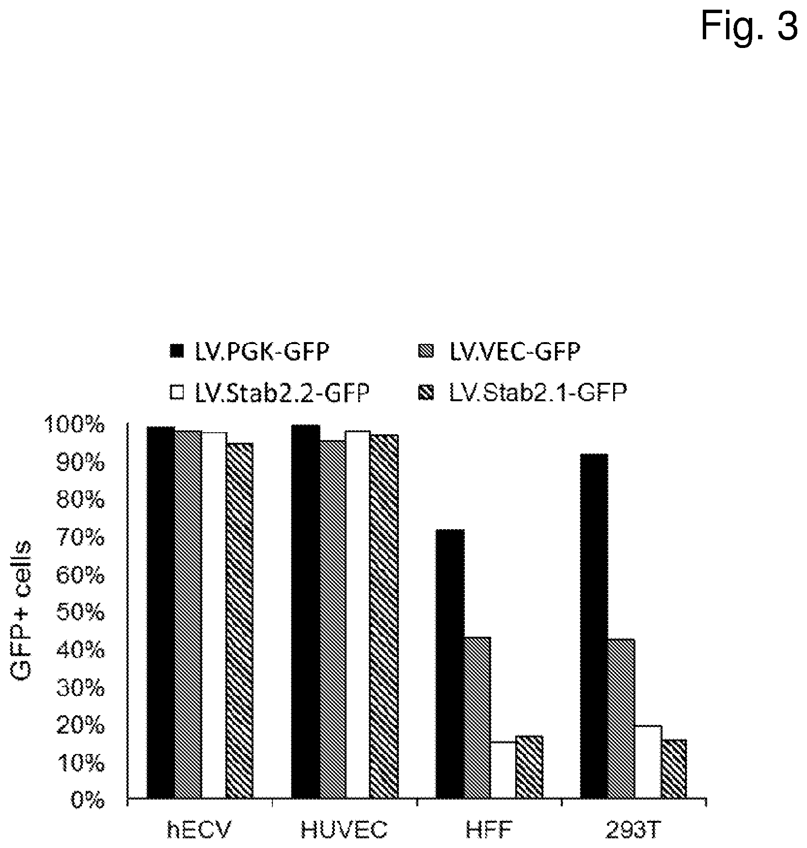 Patent US12460225 Figure 3 – Vector with an endothelial-specific promoter for treating factor V, VII, VIII, or IX deficiency