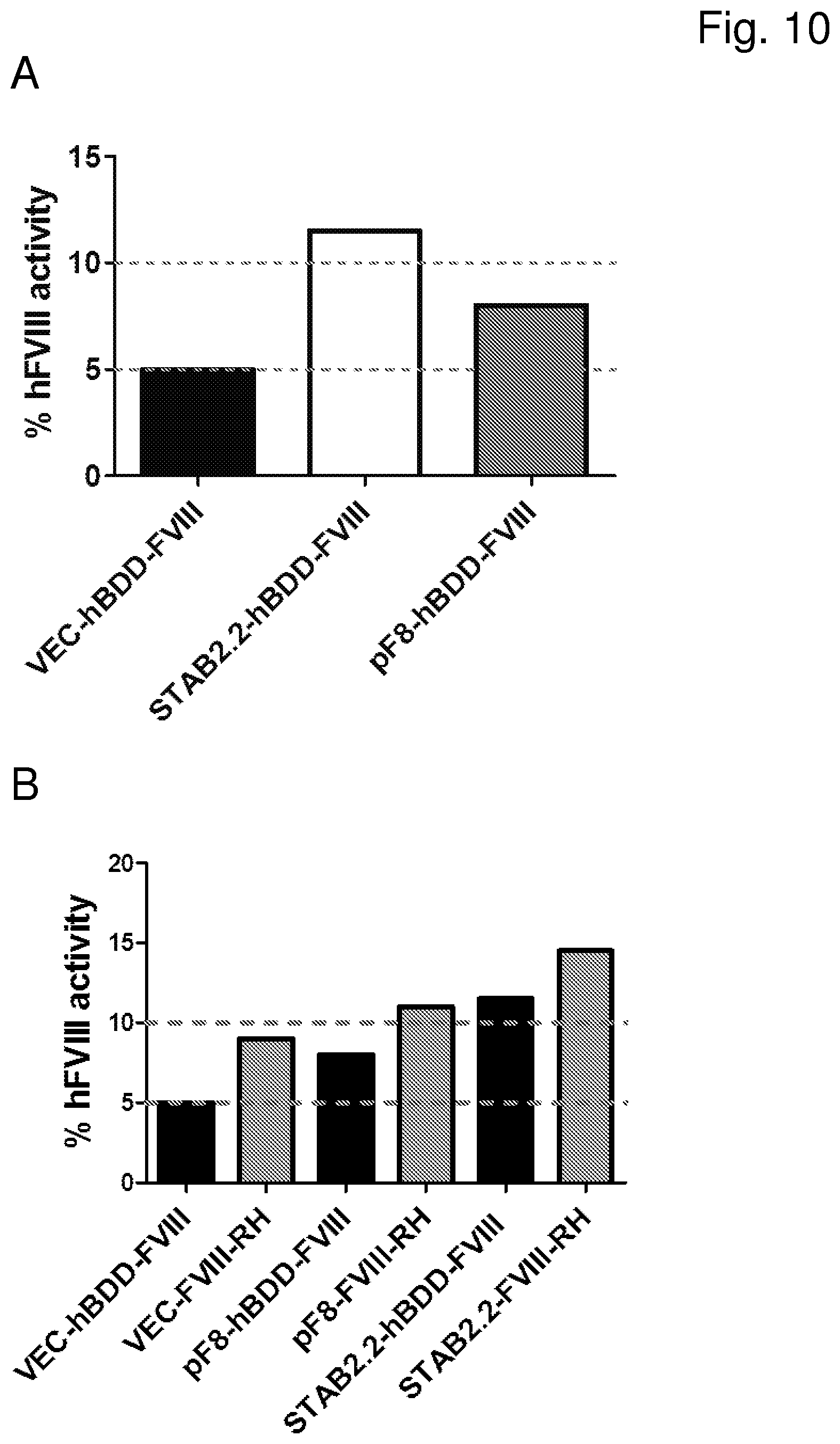 Patent US12460225 Figure 10 – Vector with an endothelial-specific promoter for treating factor V, VII, VIII, or IX deficiency