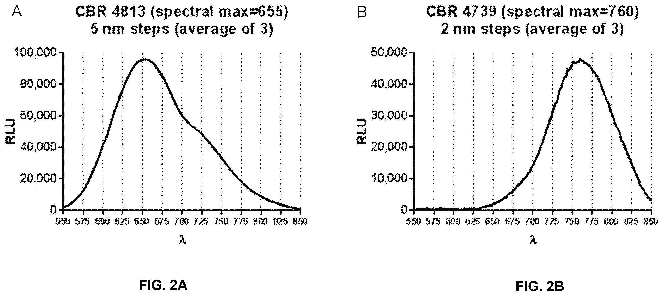 Patent US12460245 Figure 2 – Luciferase sequences utilizing infrared-emitting substrates to produce enhanced luminescence