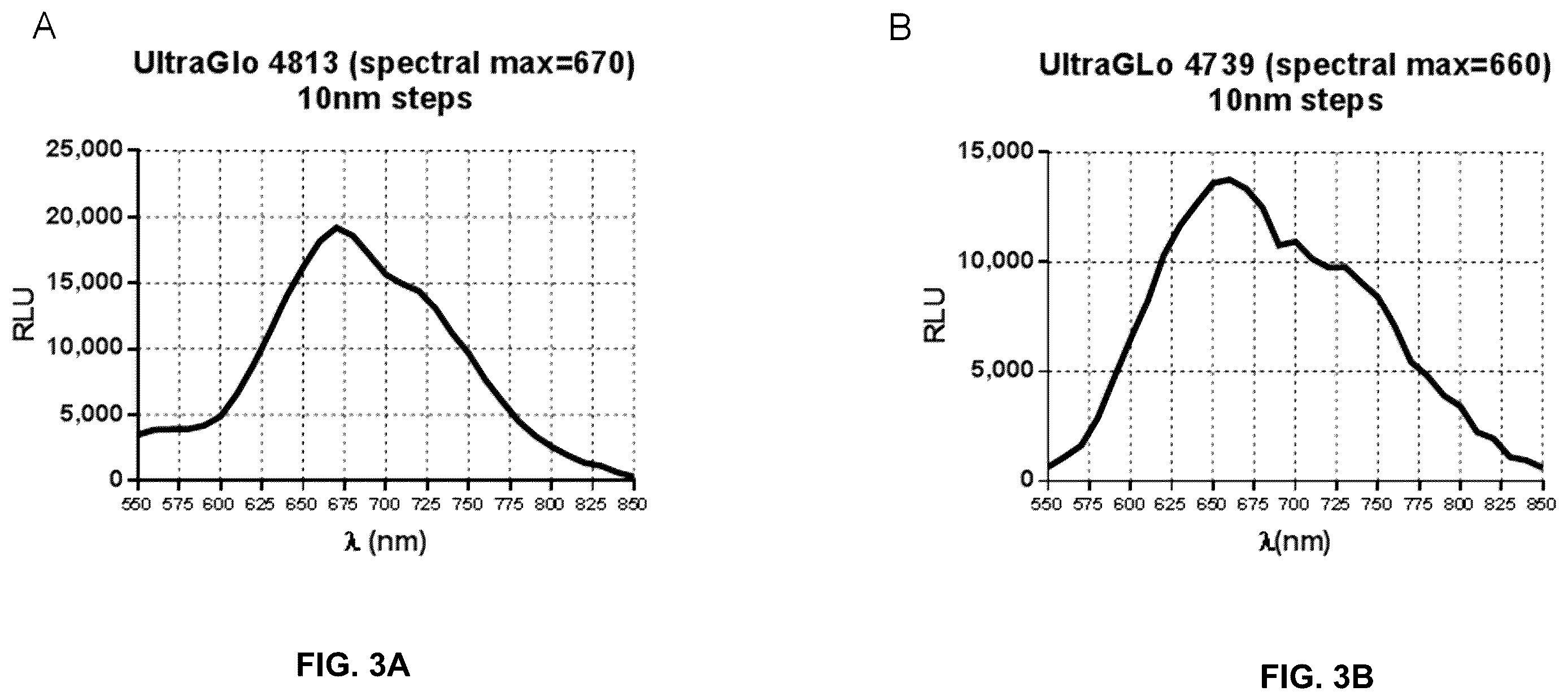 Patent US12460245 Figure 3 – Luciferase sequences utilizing infrared-emitting substrates to produce enhanced luminescence