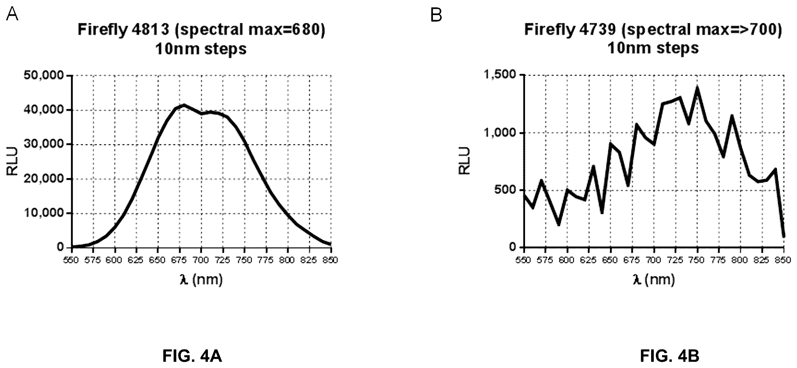 Patent US12460245 Figure 4 – Luciferase sequences utilizing infrared-emitting substrates to produce enhanced luminescence