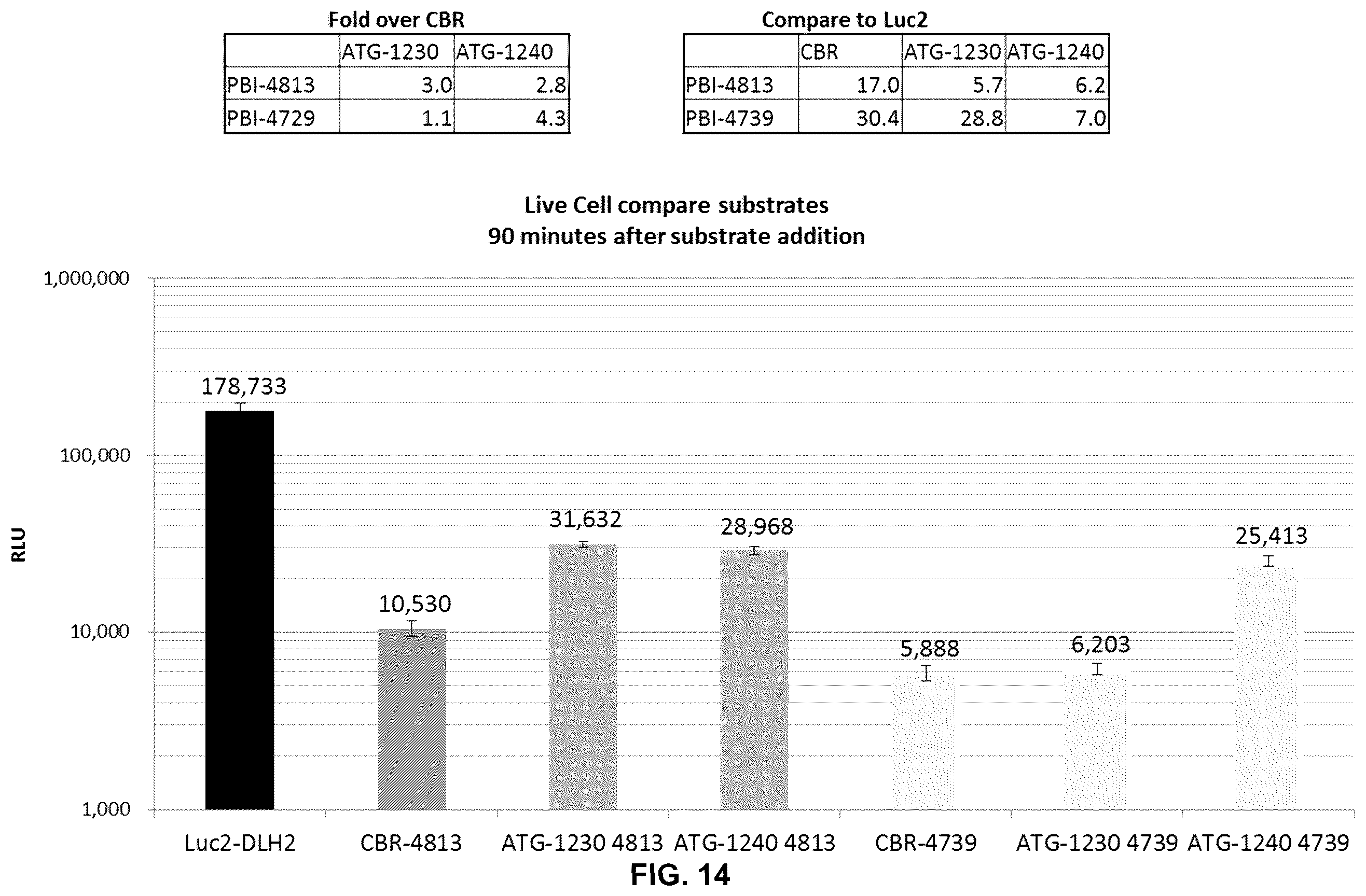 Patent US12460245 Figure 14 – Luciferase sequences utilizing infrared-emitting substrates to produce enhanced luminescence