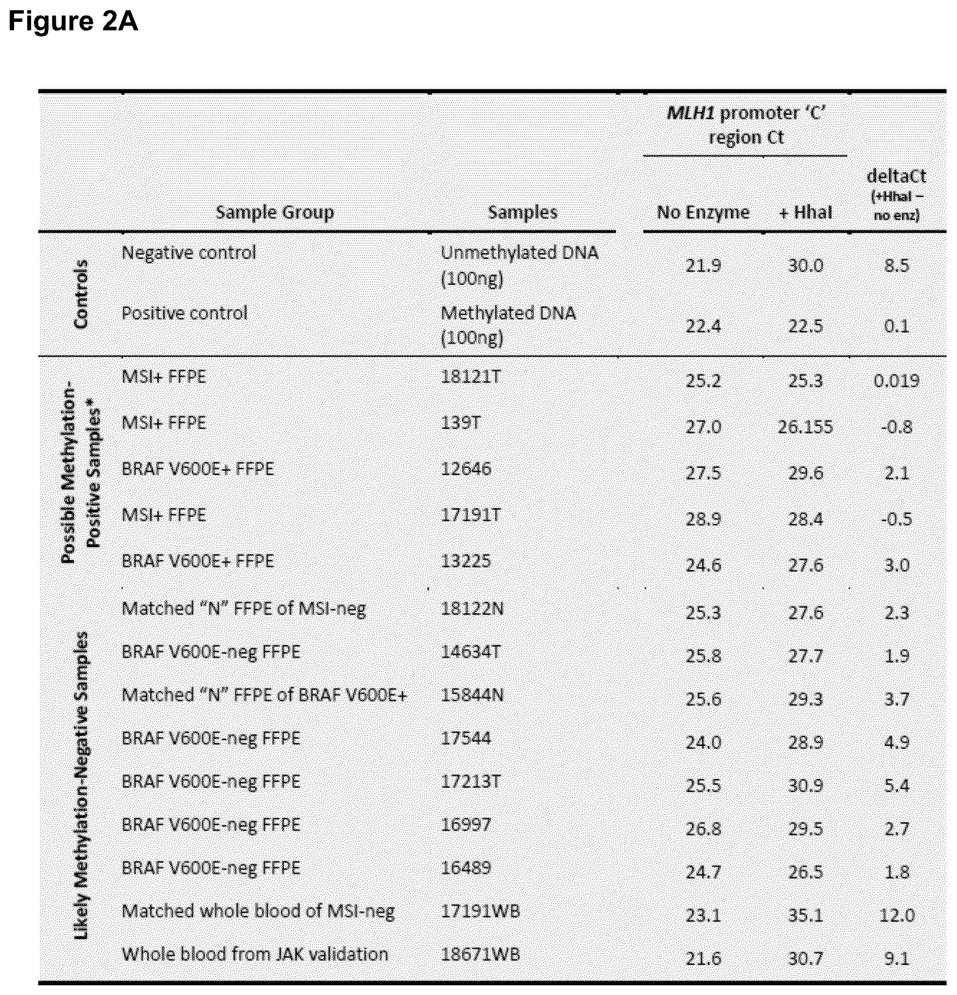 Patent US12460252 Figure 2 – MLH1 methylation assay