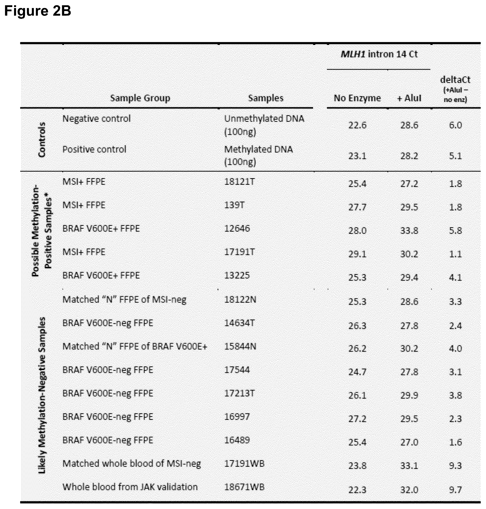 Patent US12460252 Figure 3 – MLH1 methylation assay