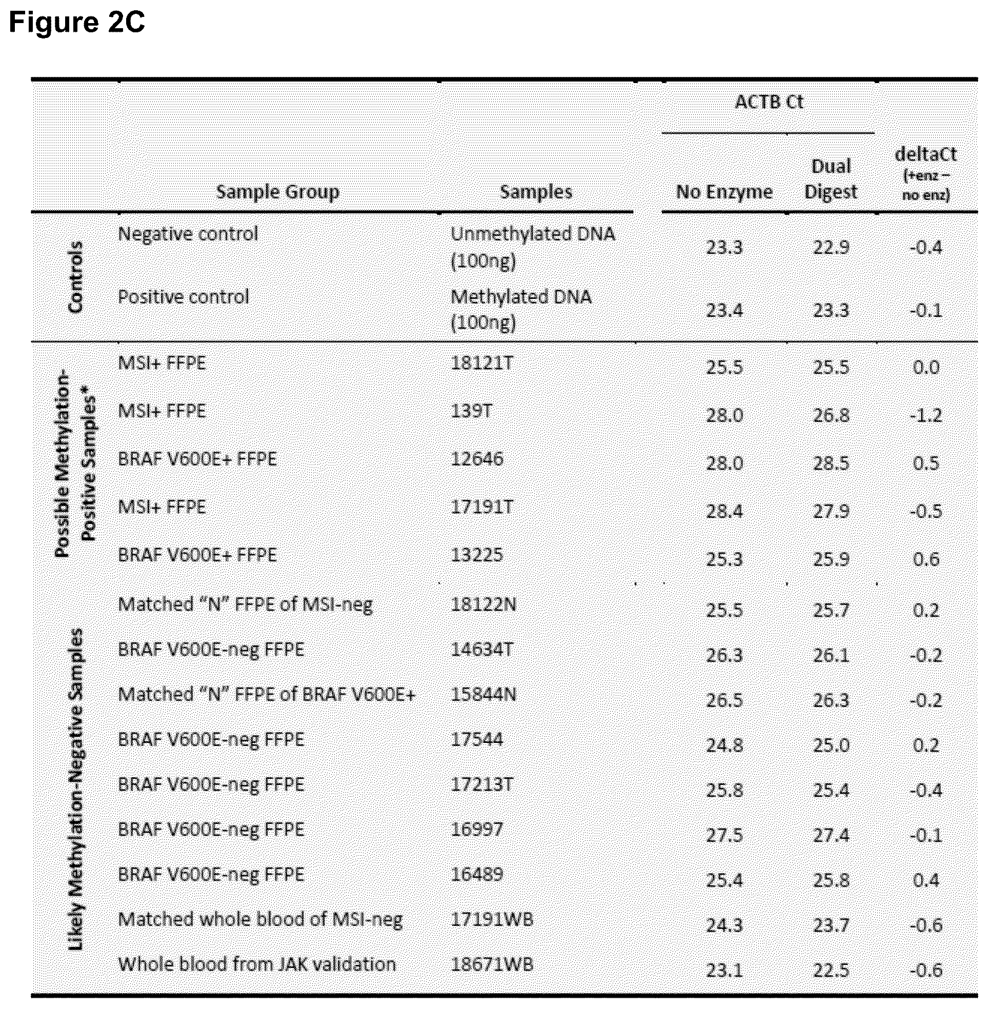Patent US12460252 Figure 4 – MLH1 methylation assay