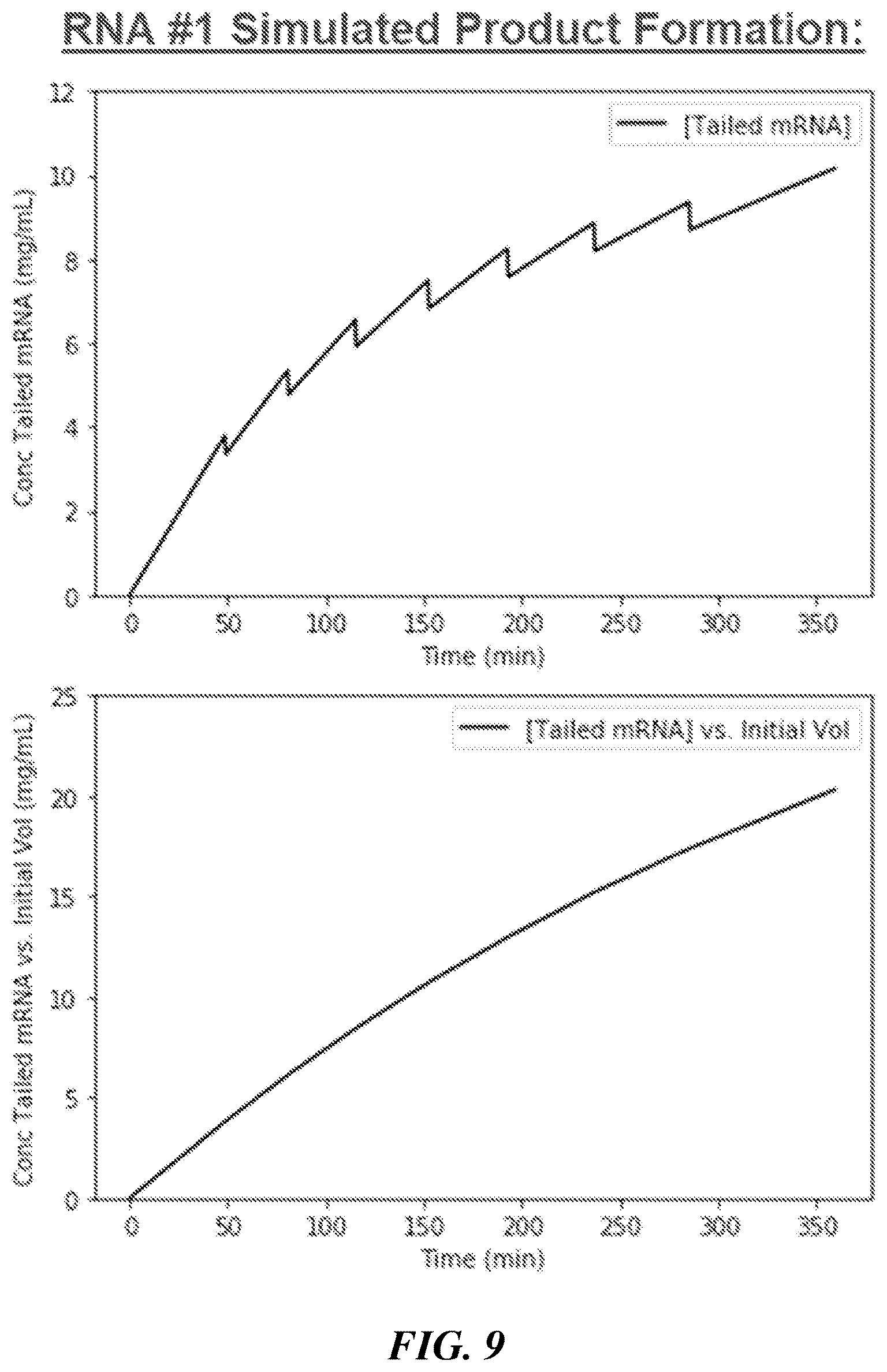 Patent US12460259 Figure 9 – Fed-batch in vitro transcription process
