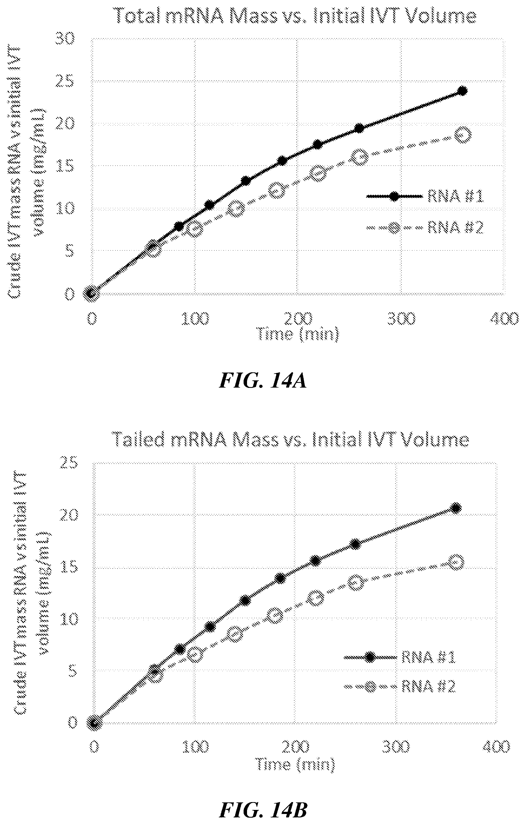 Patent US12460259 Figure 14 – Fed-batch in vitro transcription process