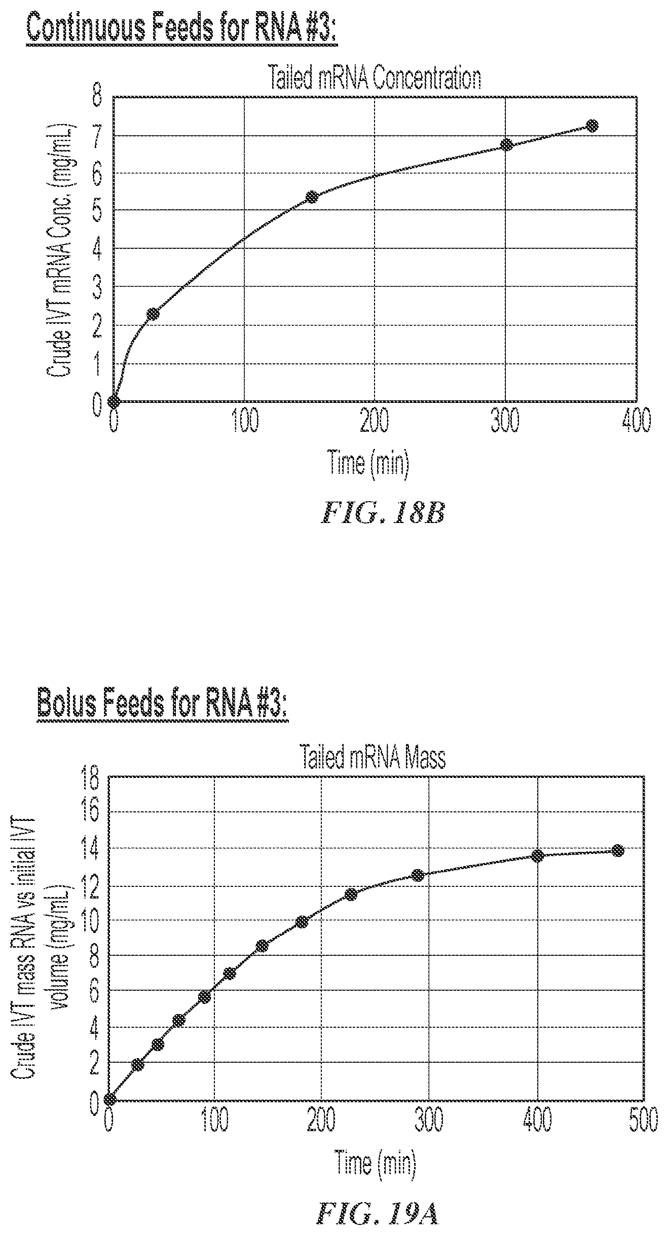 Patent US12460259 Figure 18 – Fed-batch in vitro transcription process