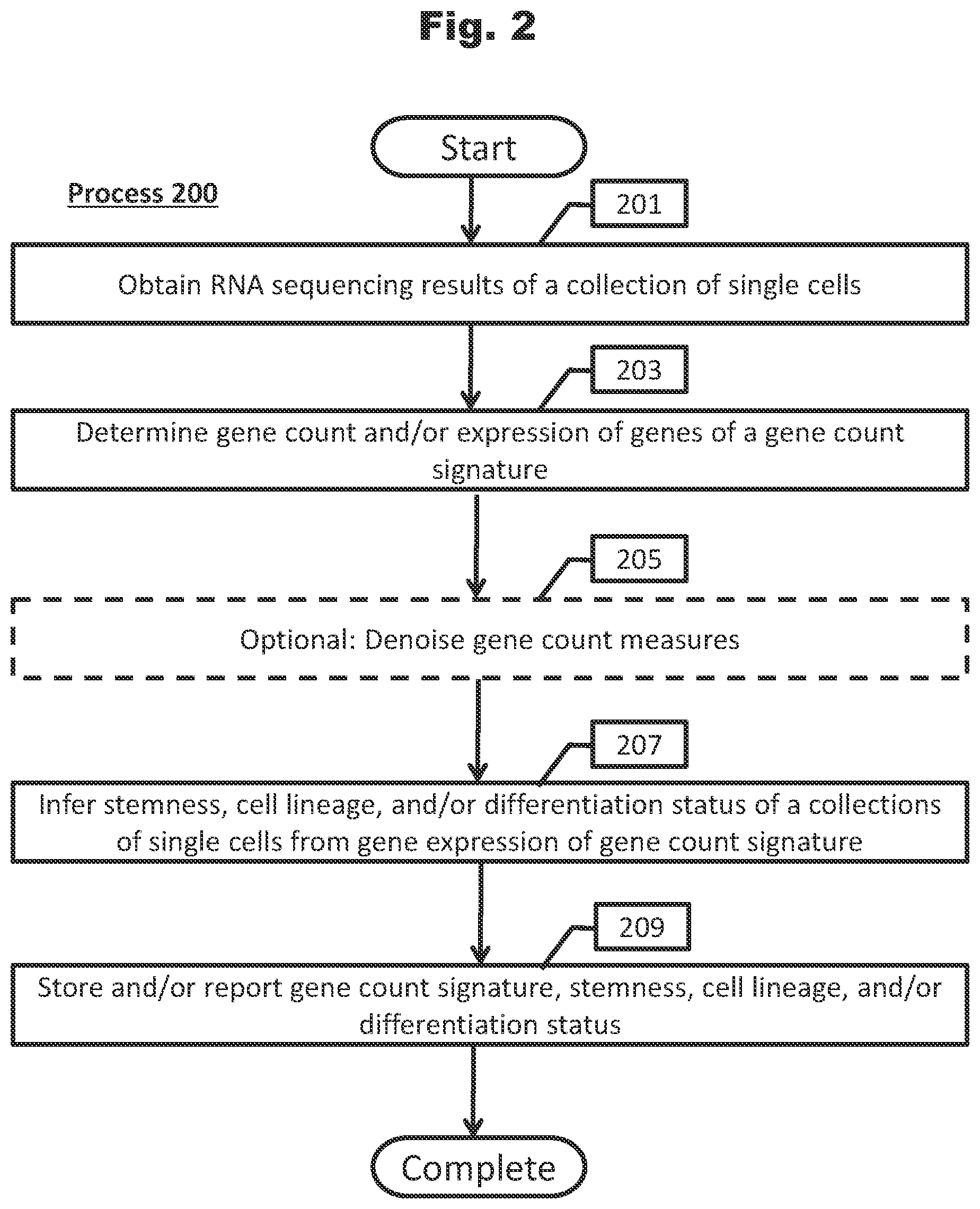 Patent US12460260 Figure 2 – Methods utilizing single cell genetic data for cell population analysis and applications thereof