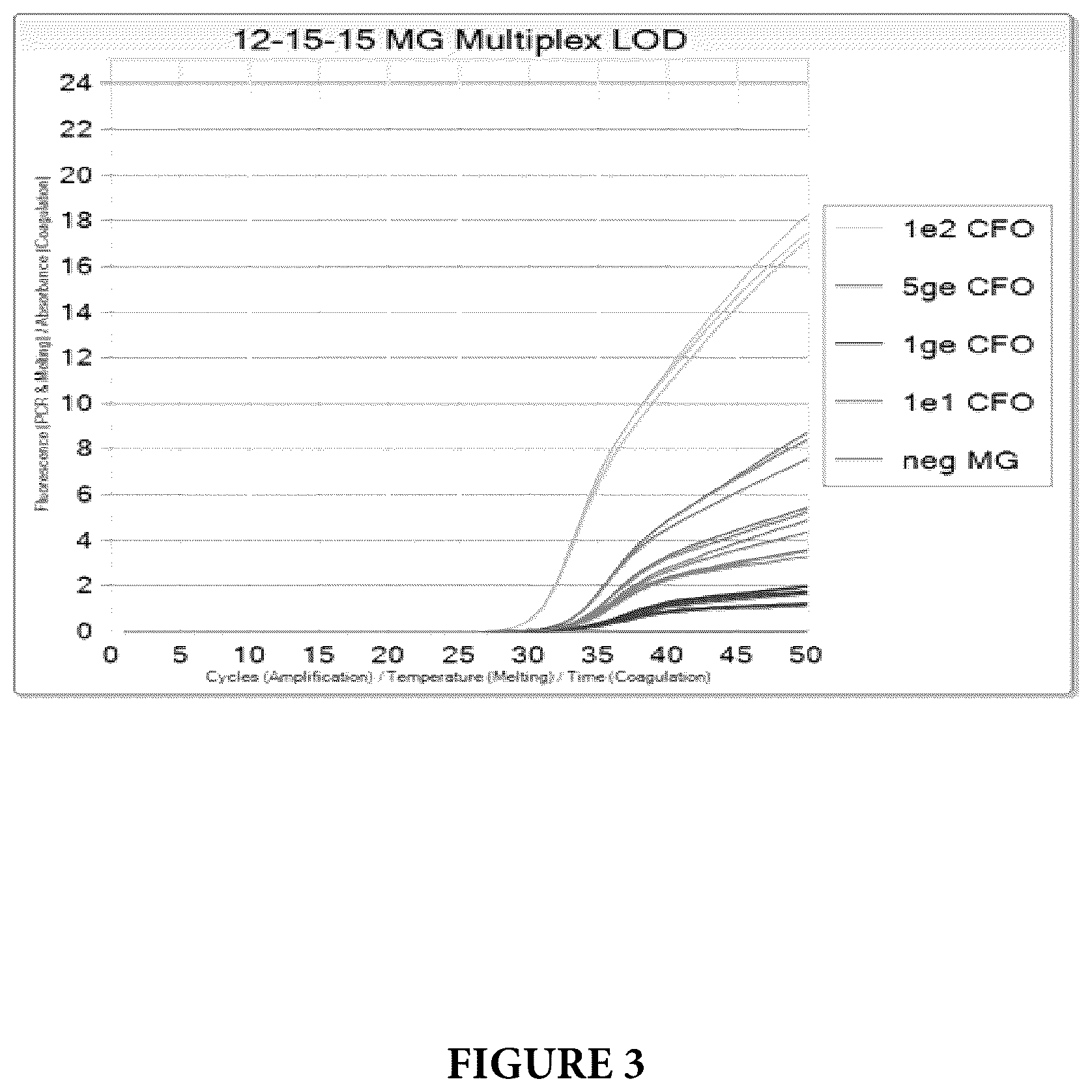 Patent US12460267 Figure 3 – Compositions and methods for detection of Mycoplasma genitalium
