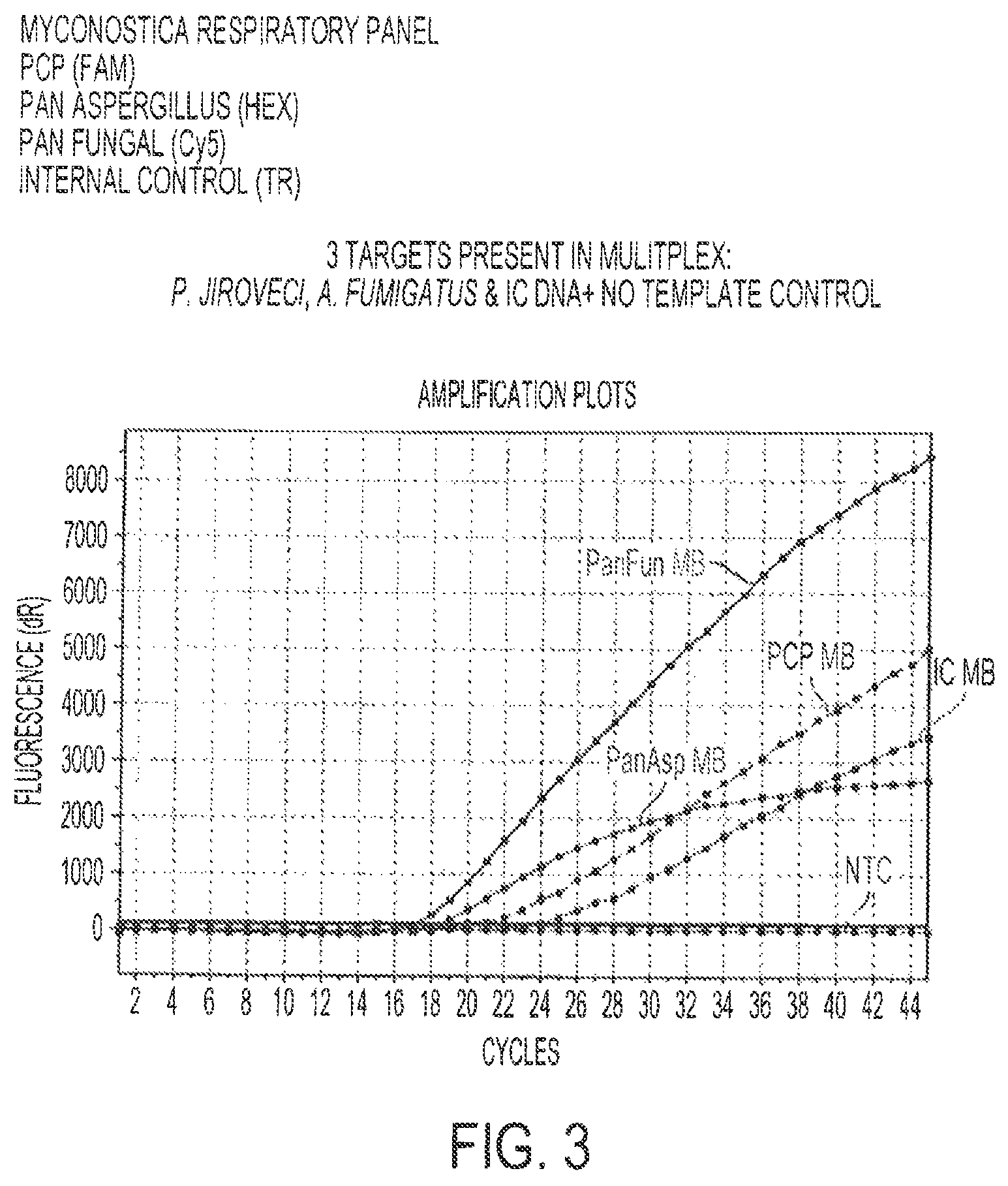 Patent US12460268 Figure 3 – Assays for fungal infection