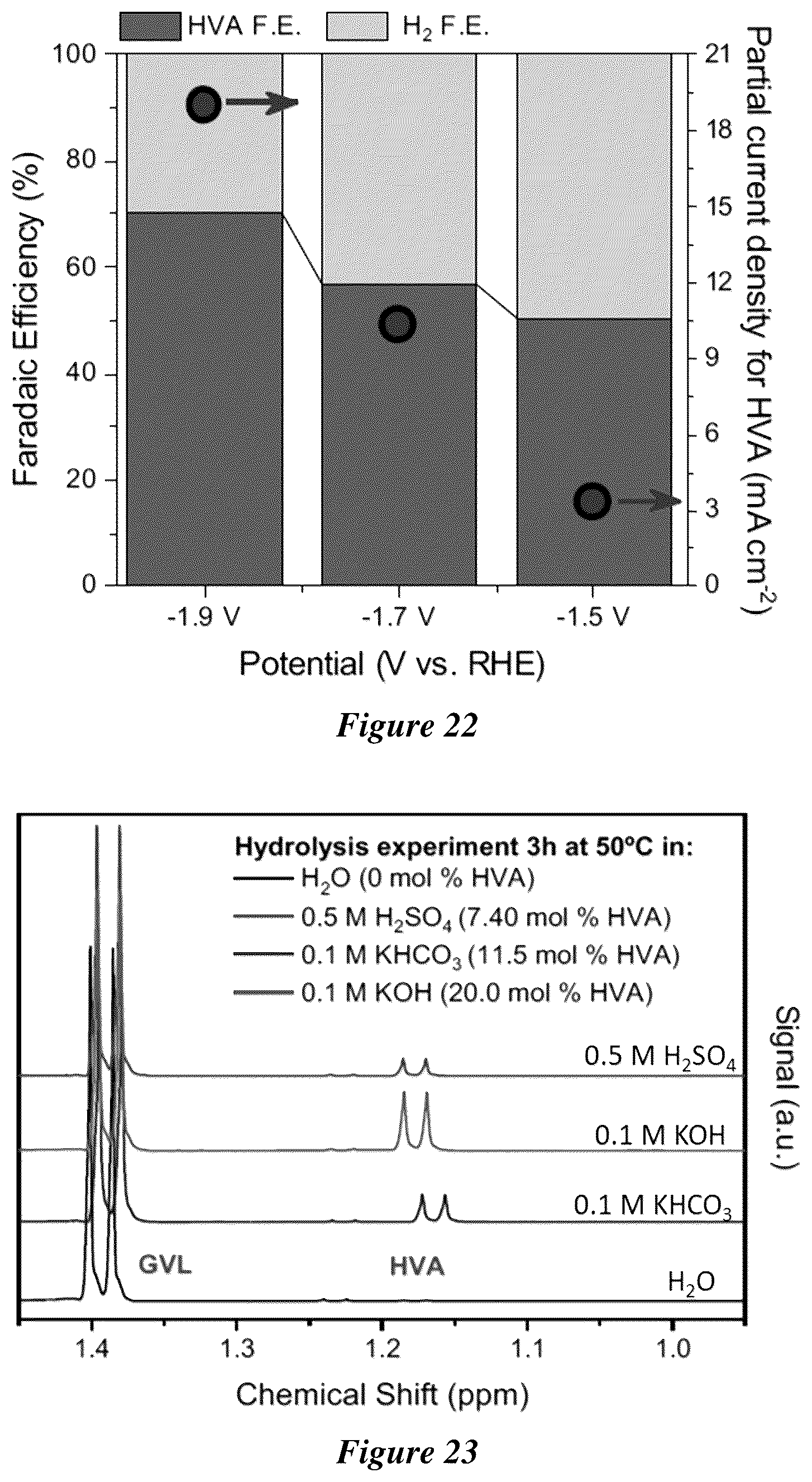Patent US12460305 Figure 19 – Electrochemical synthesis of hydroxyvaleric acid from levulinic acid