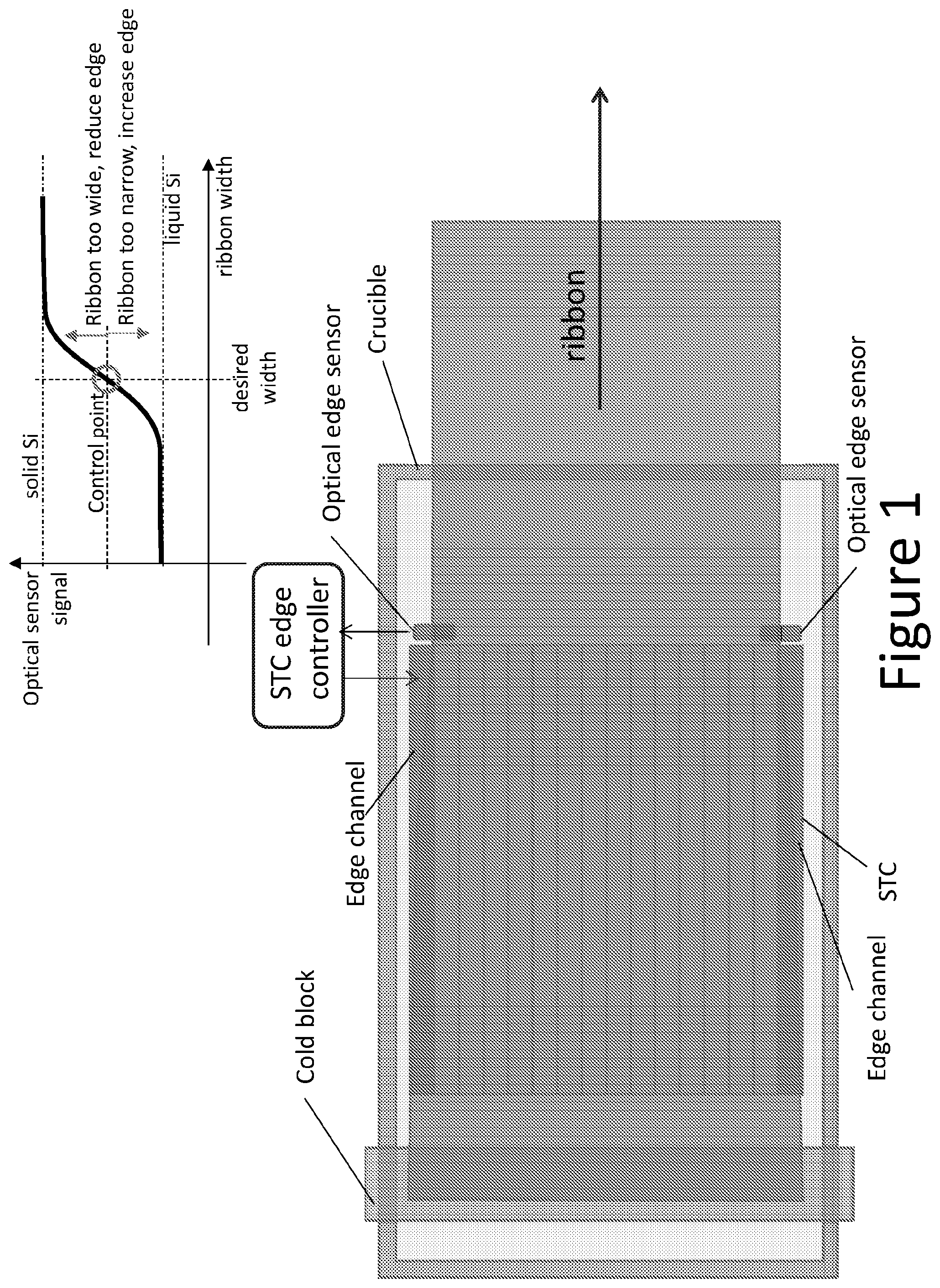 Patent US12460313 Figure 1 – Active edge control of a crystalline sheet formed on the surface of a melt