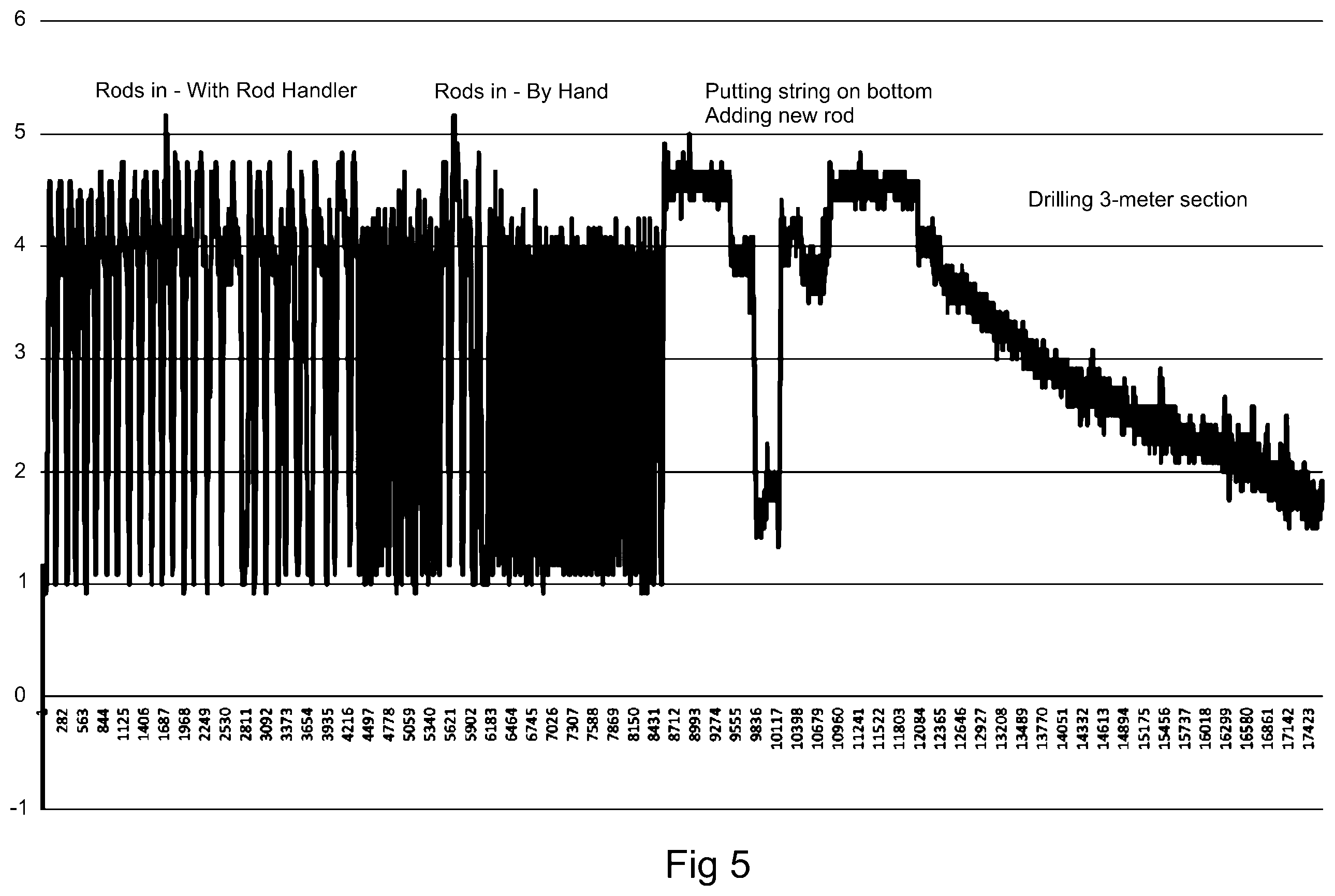 Patent US12460530 Figure 5 – Drilling rate of penetration