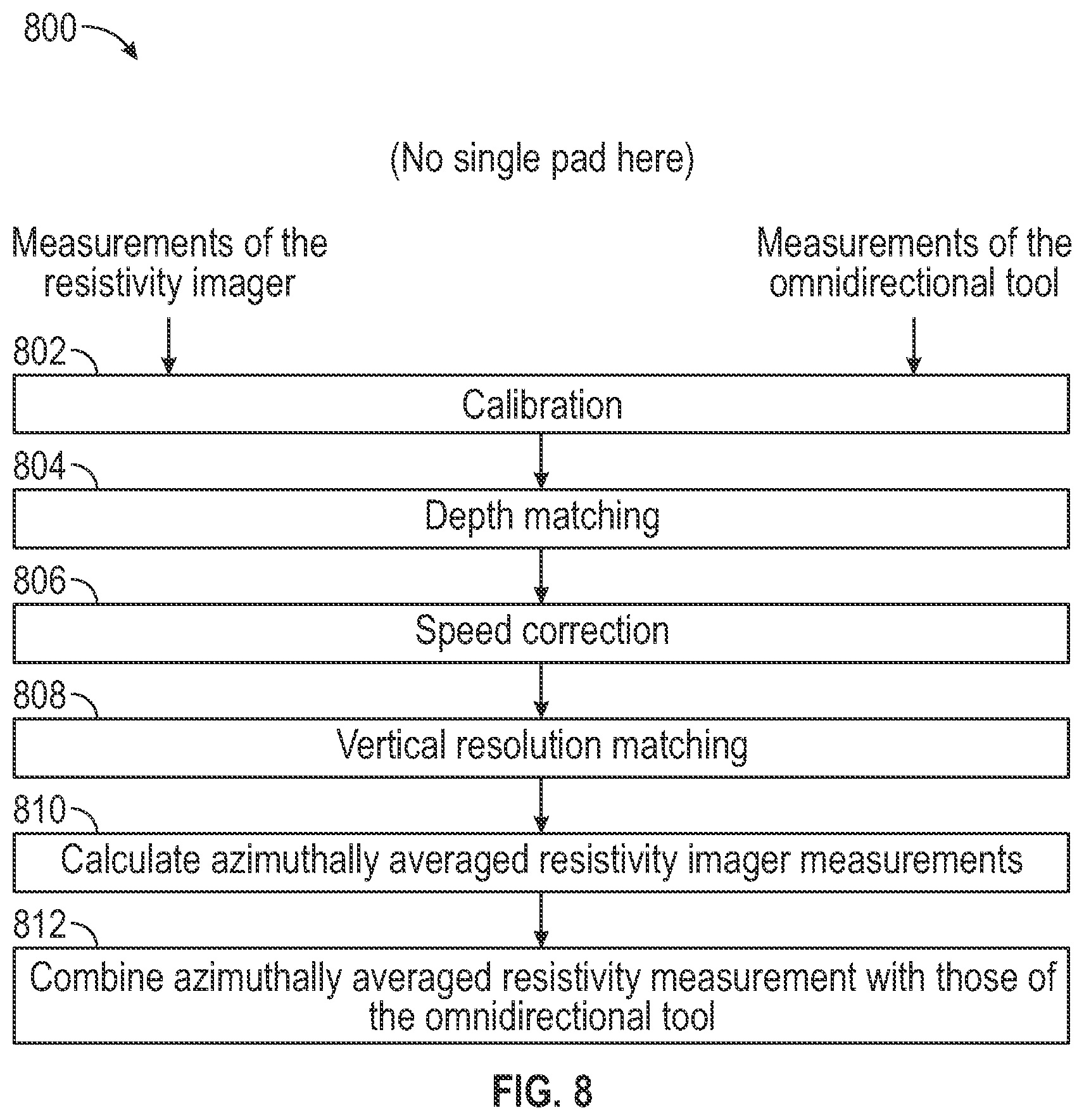 Patent US12460531 Figure 6 – Subsurface formation radial profiling using combined processing of omni-directional and pad-type tools