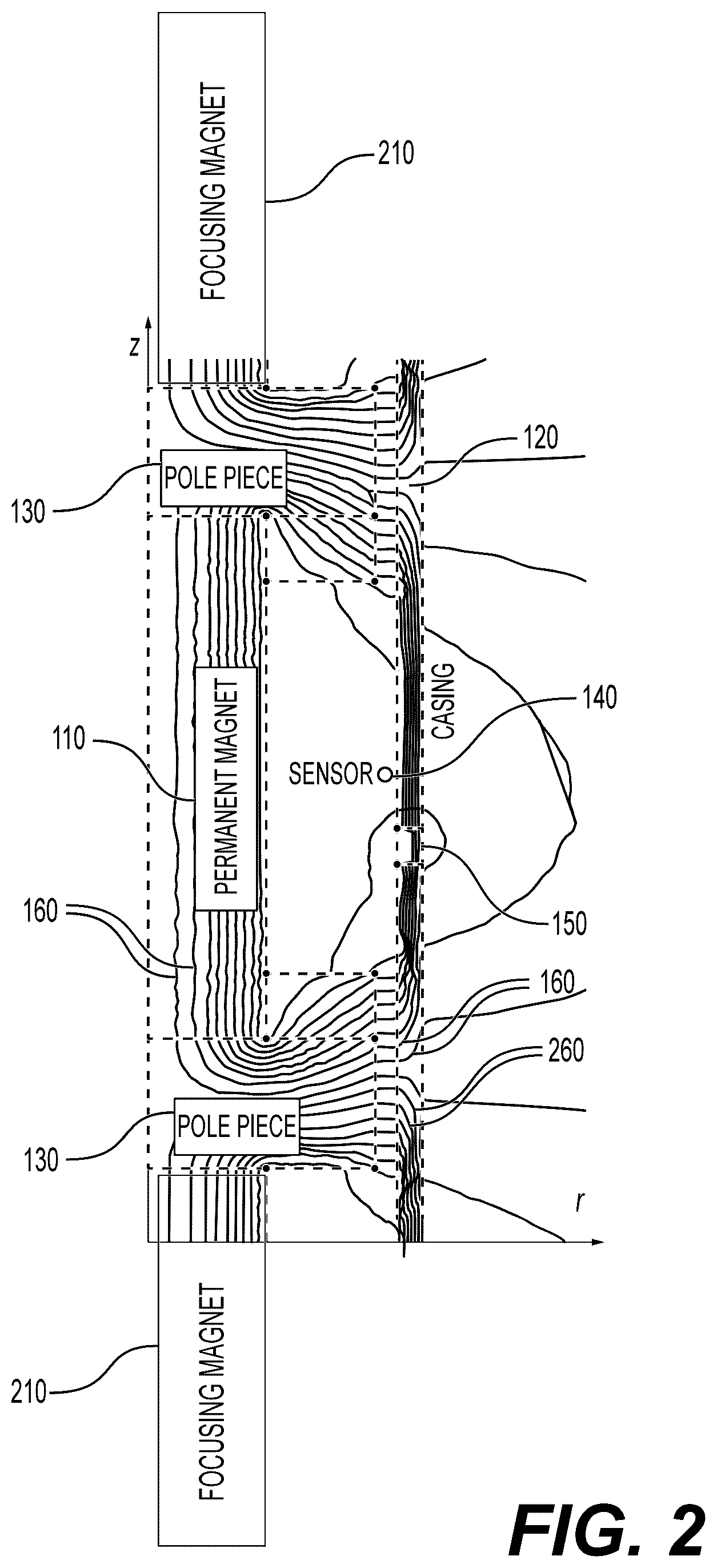 Patent US12460534 Figure 2 – Magnetic focusing scheme for flux leakage measurement