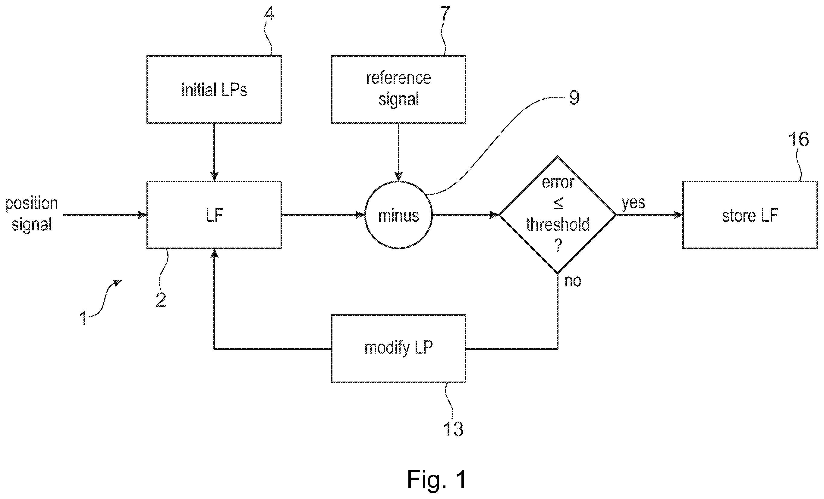 Patent US12460952 Figure 1 – Method for calibration linearization function for correcting output of position sensor