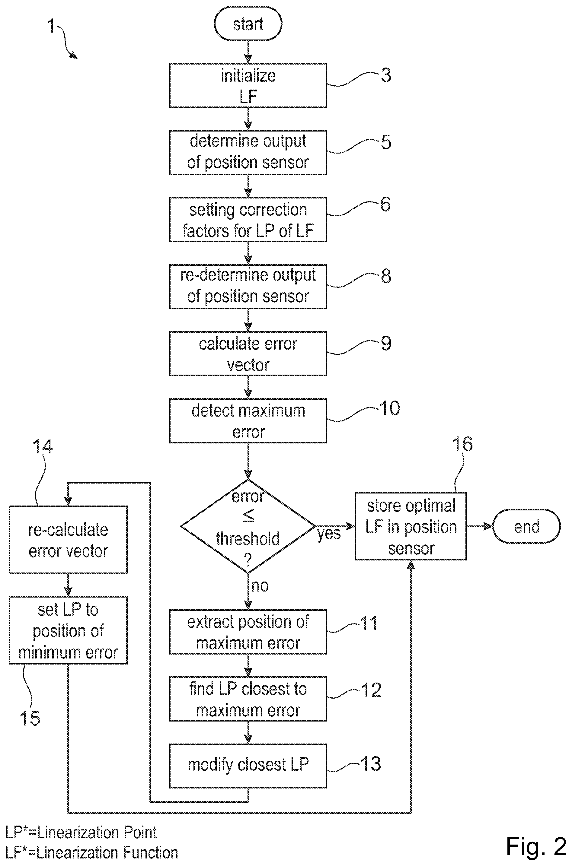 Patent US12460952 Figure 2 – Method for calibration linearization function for correcting output of position sensor