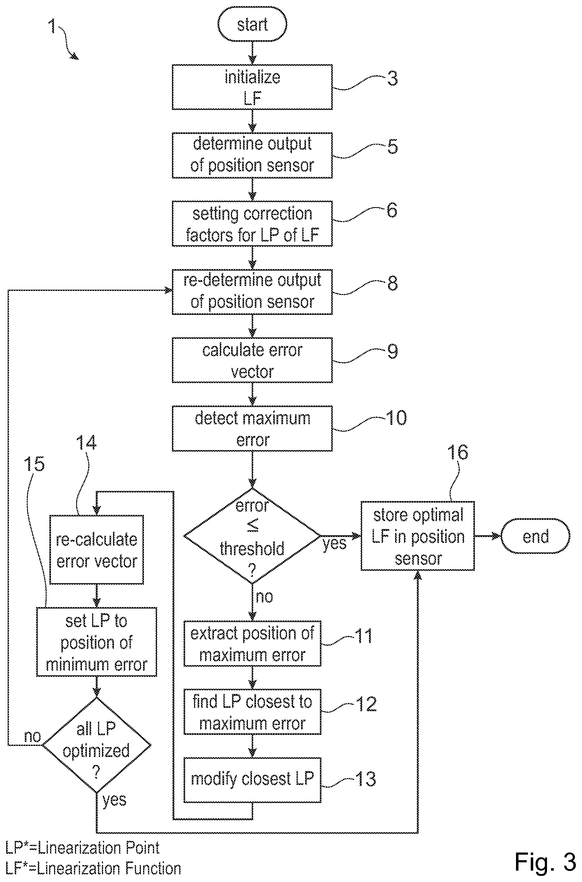 Patent US12460952 Figure 3 – Method for calibration linearization function for correcting output of position sensor